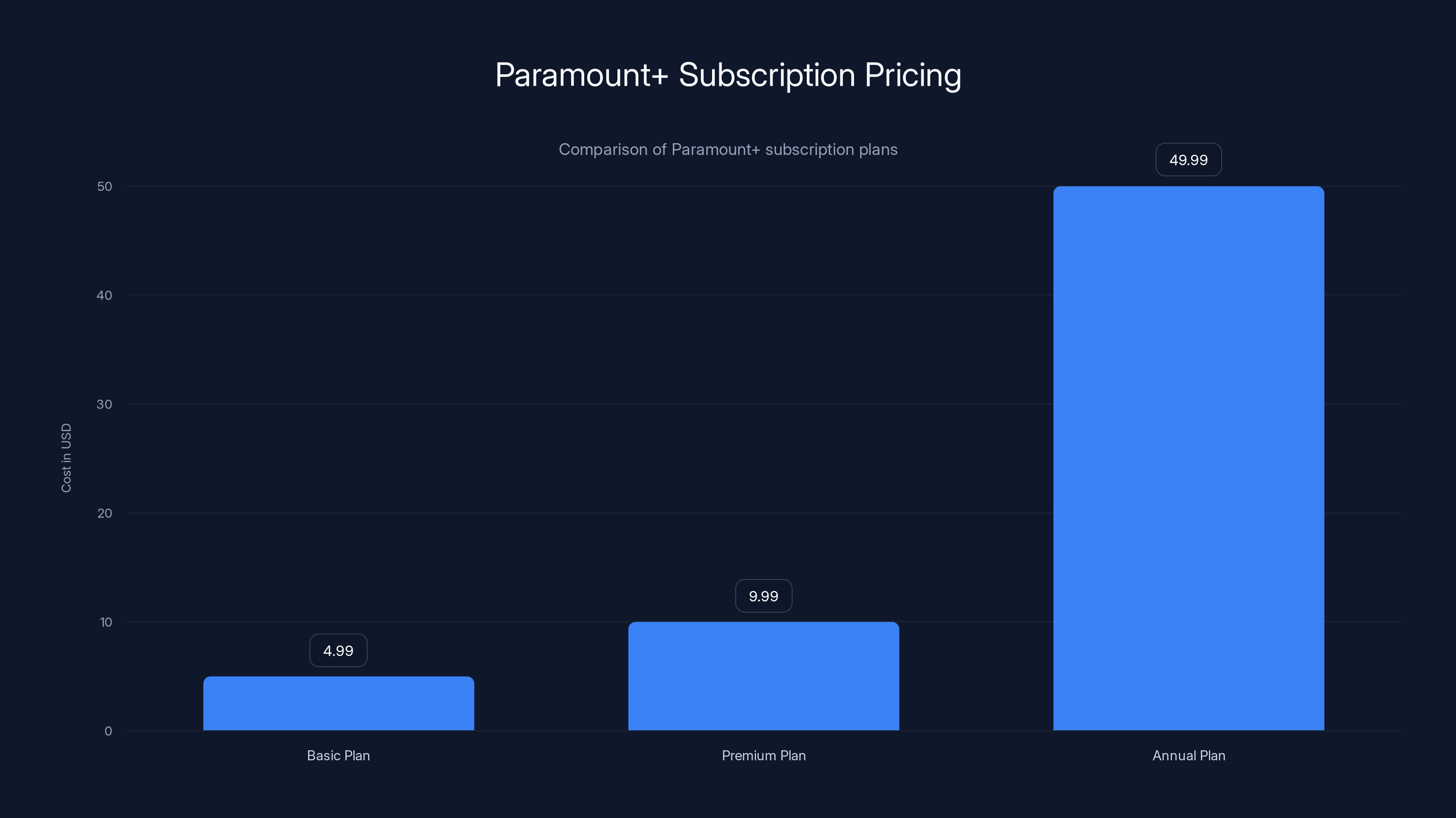 Paramount+ Subscription Pricing