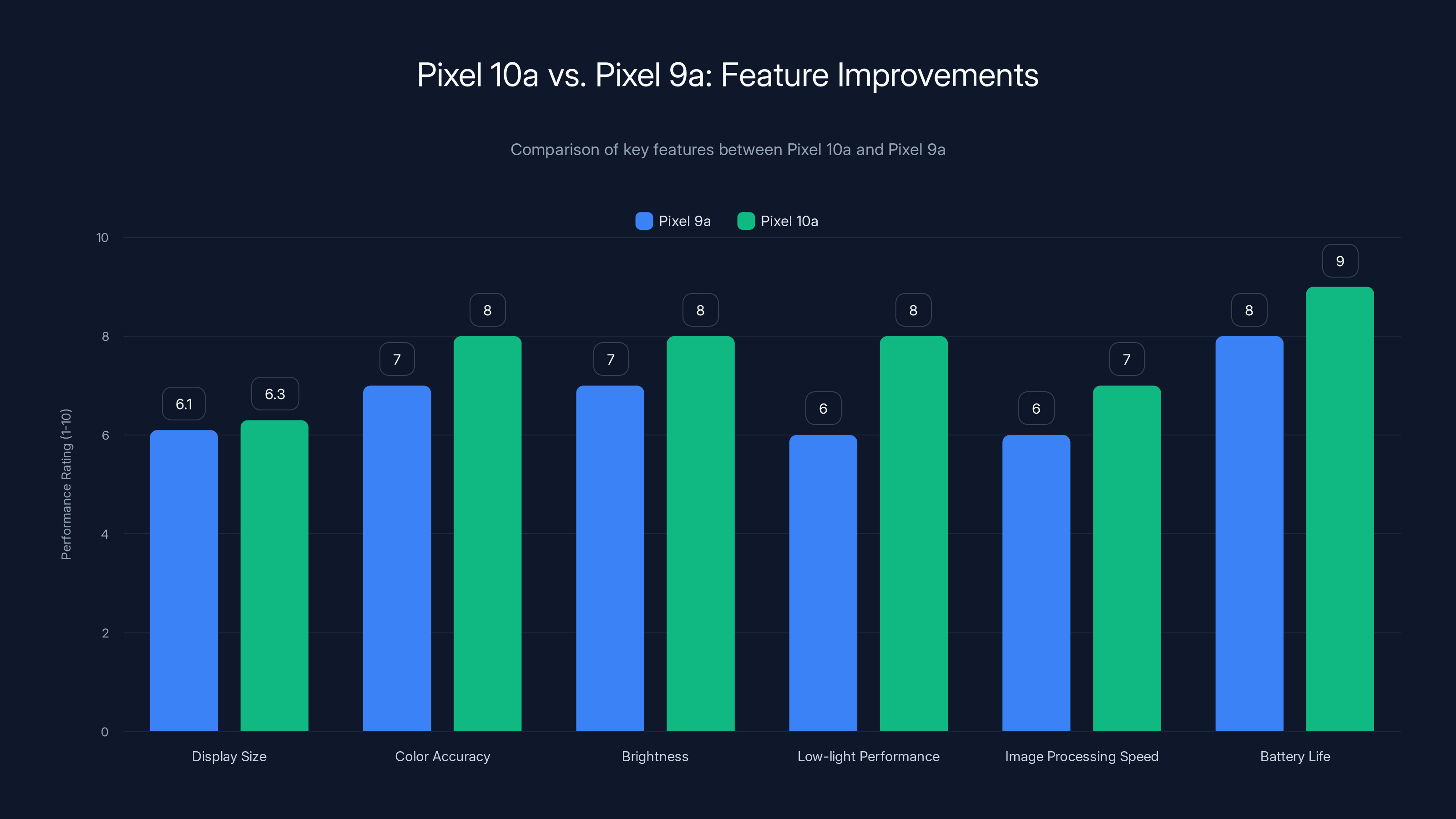 Pixel 10a vs. Pixel 9a: Feature Improvements