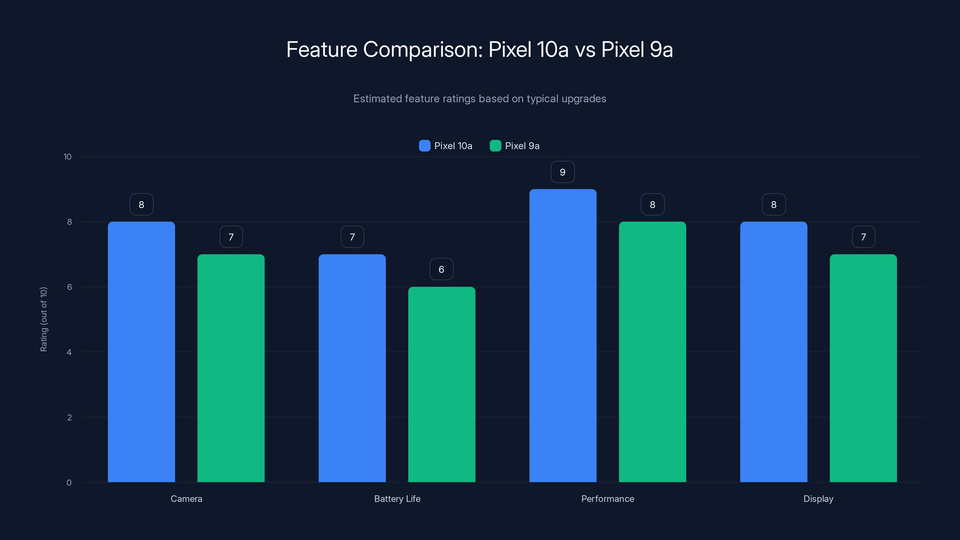Feature Comparison: Pixel 10a vs Pixel 9a