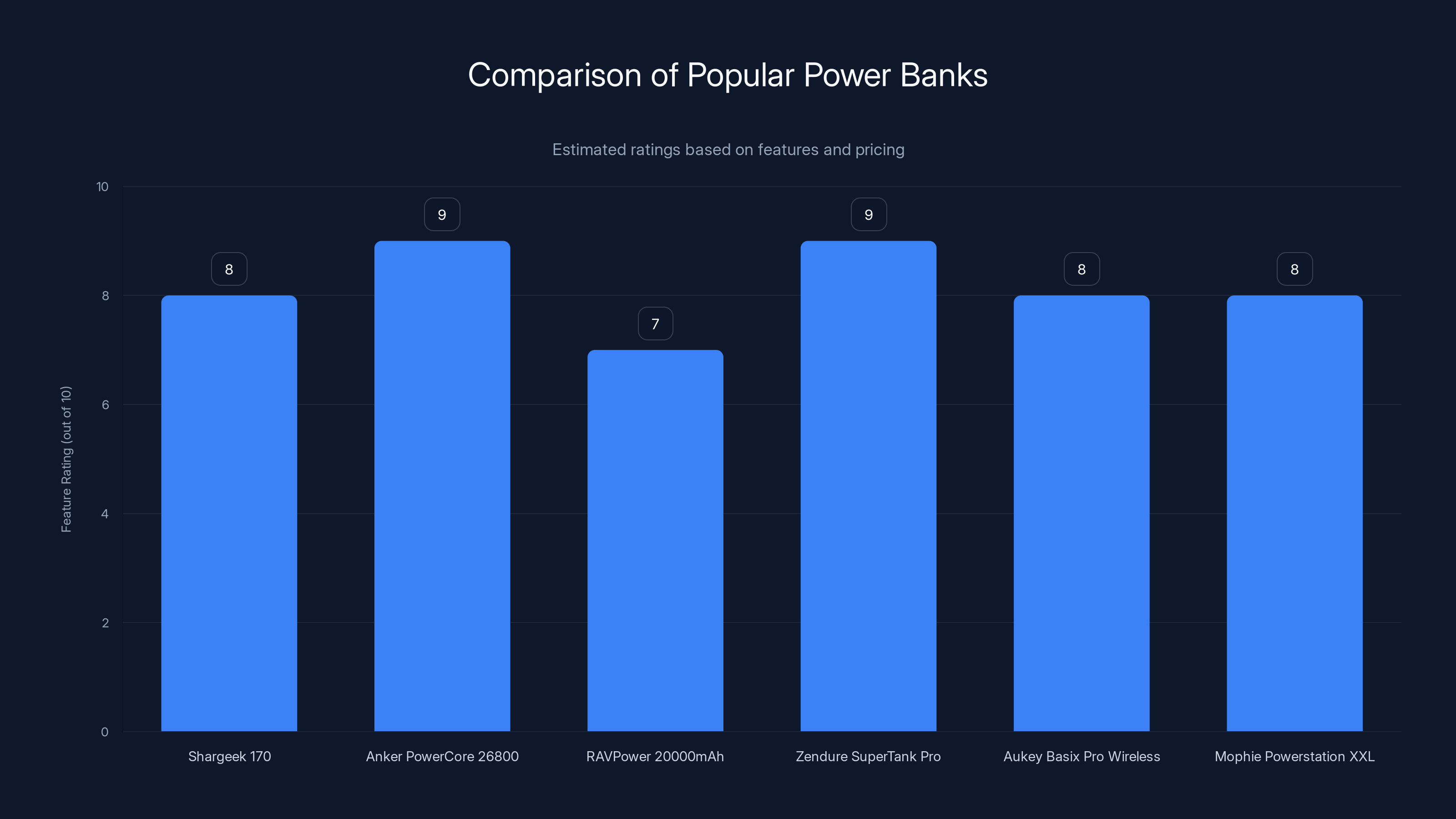 Comparison of Popular Power Banks