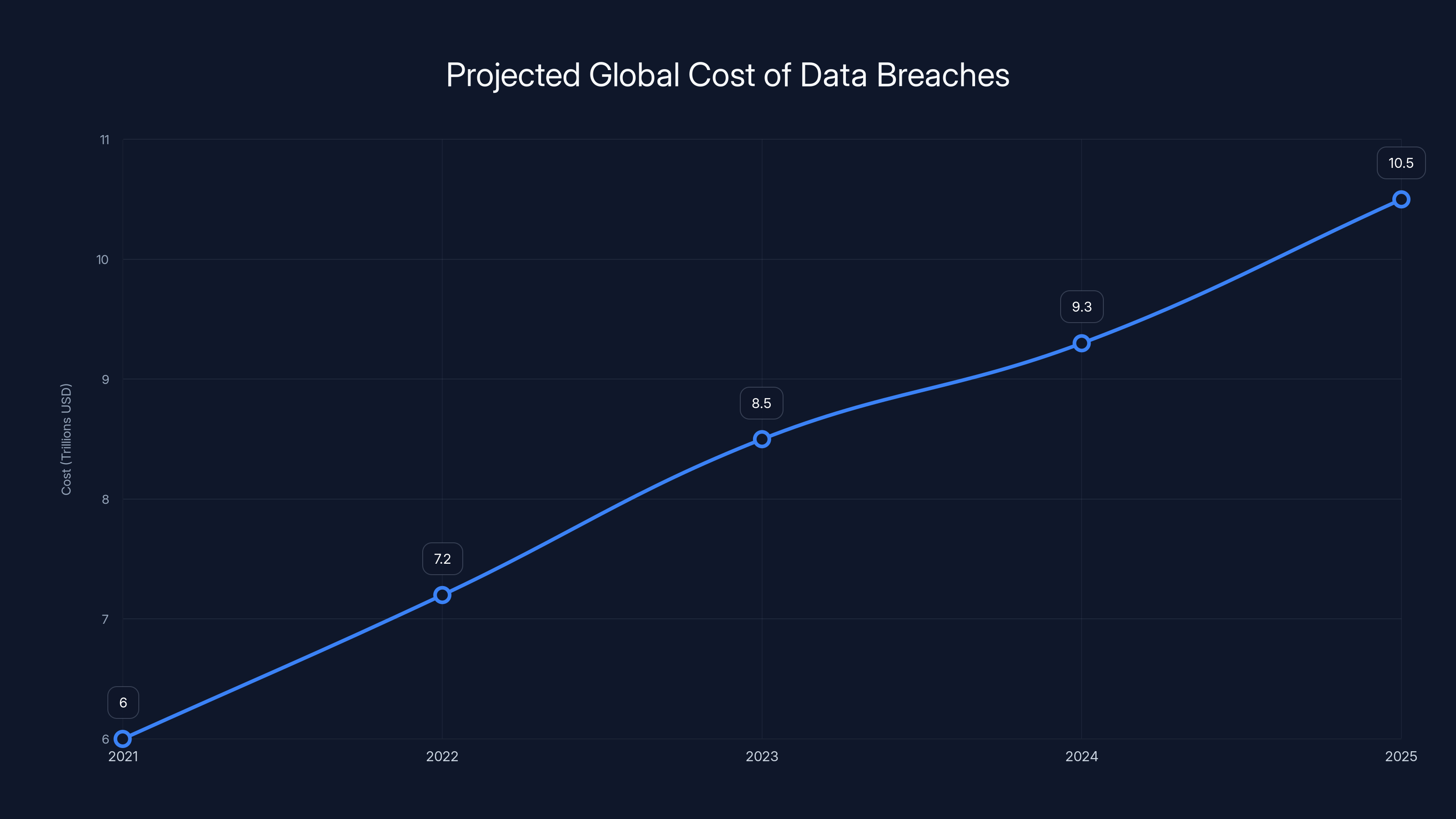 Projected Global Cost of Data Breaches