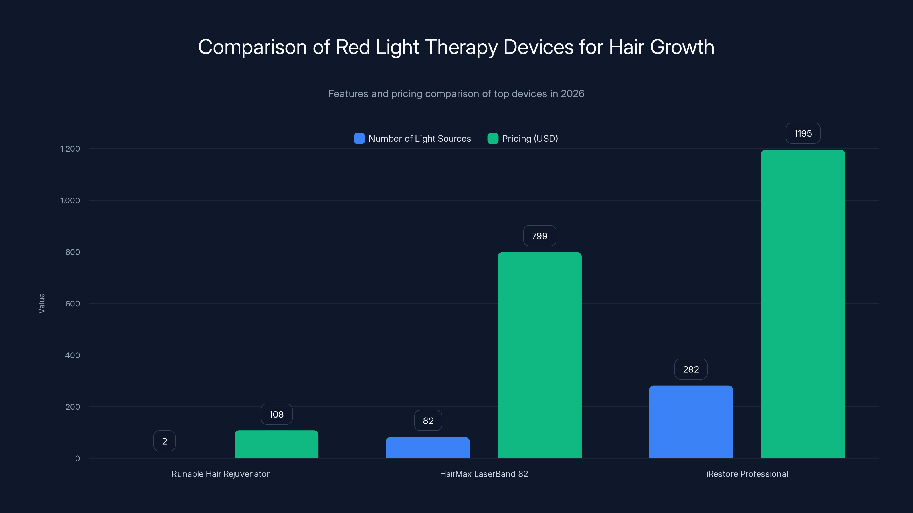 Comparison of Red Light Therapy Devices for Hair Growth