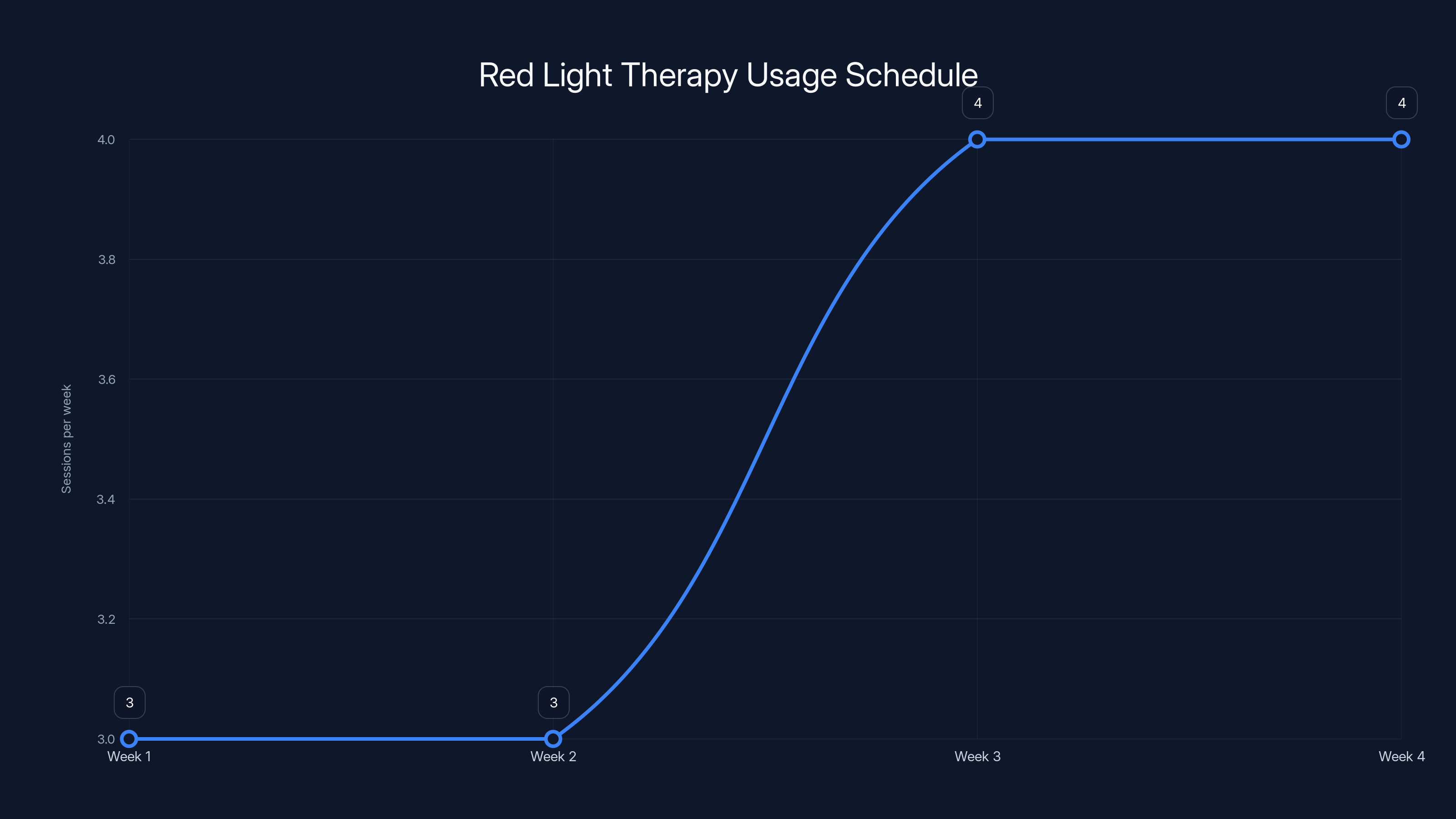 Red Light Therapy Usage Schedule