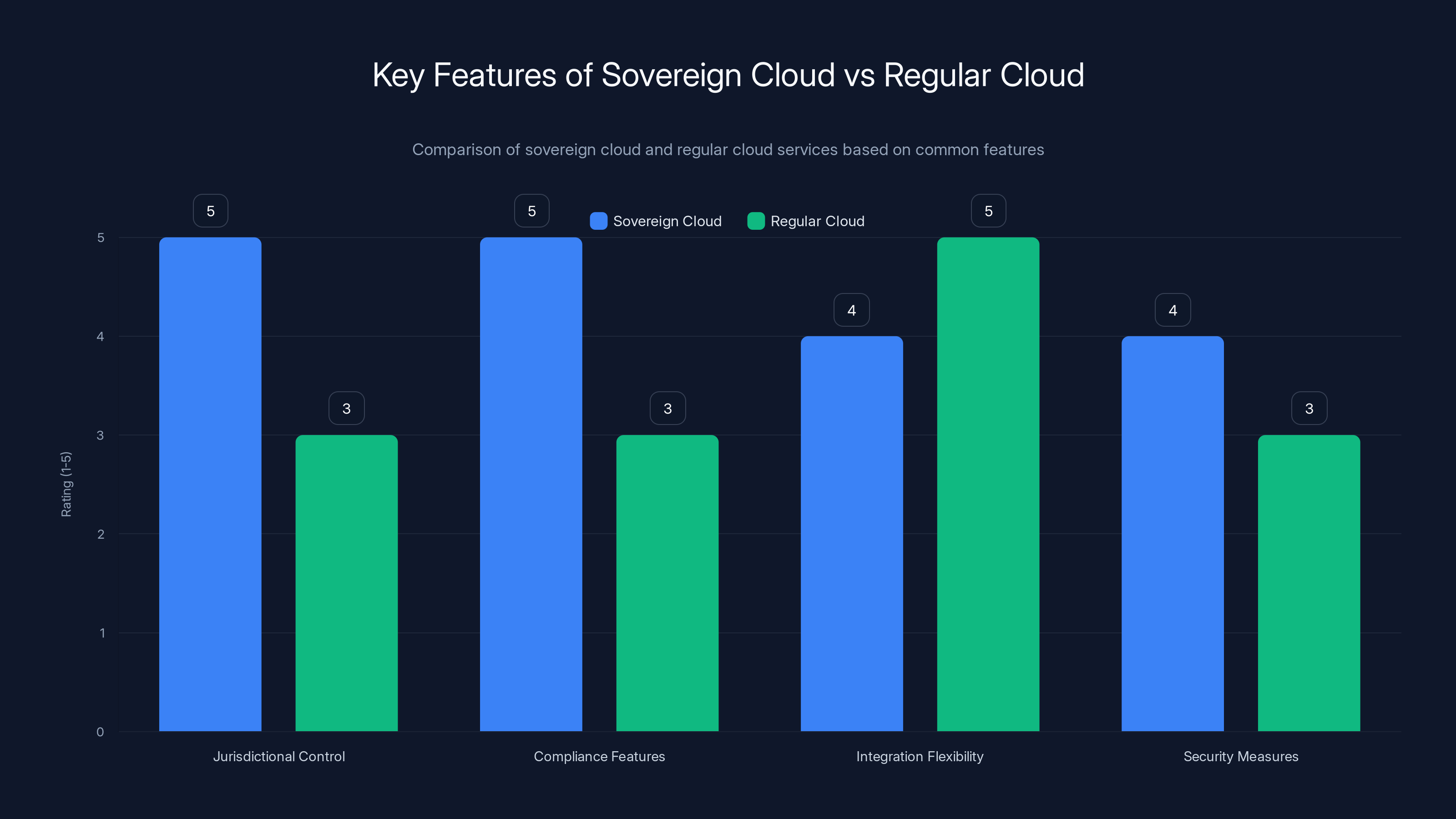 Key Features of Sovereign Cloud vs Regular Cloud
