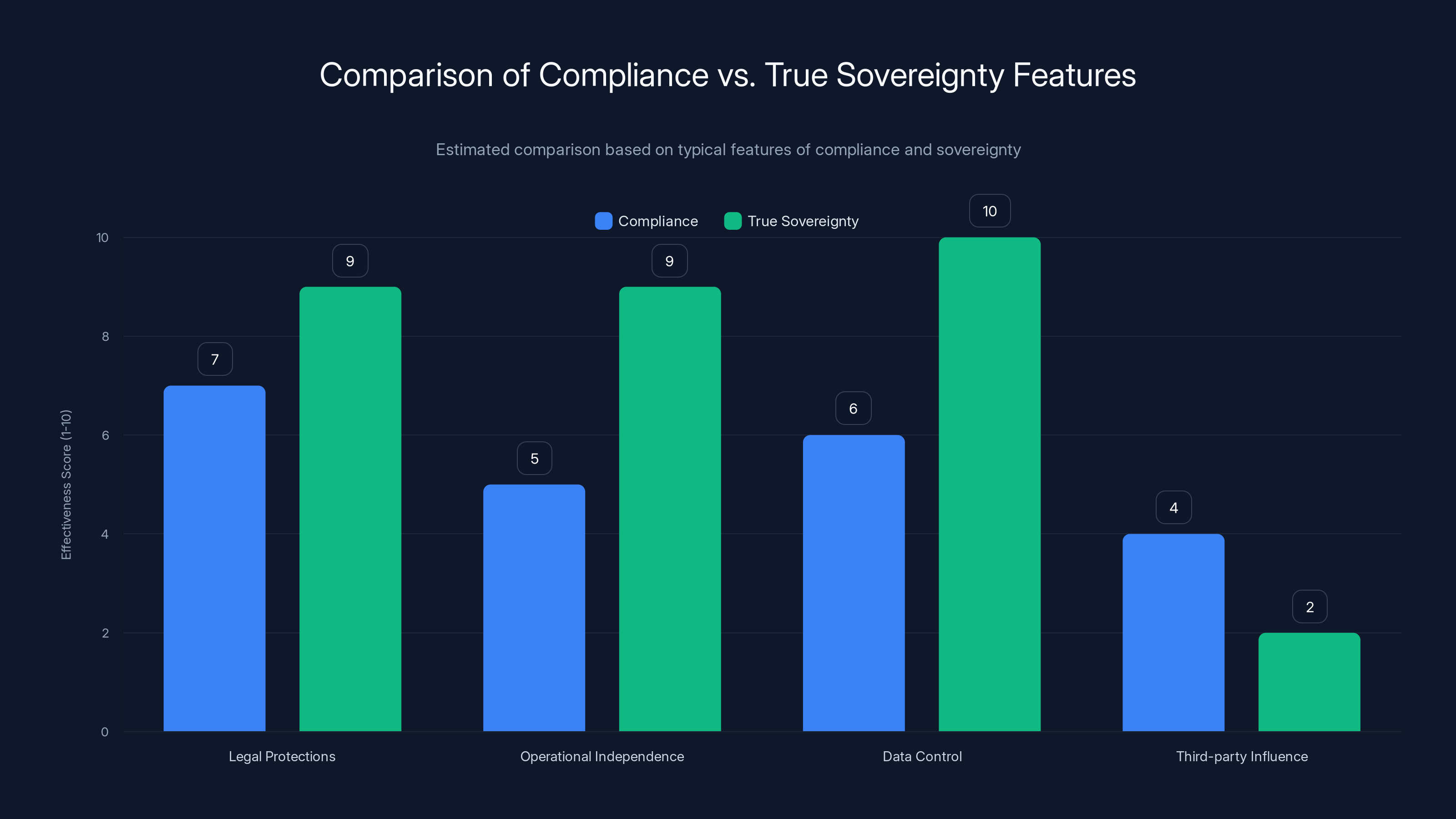 Comparison of Compliance vs. True Sovereignty Features