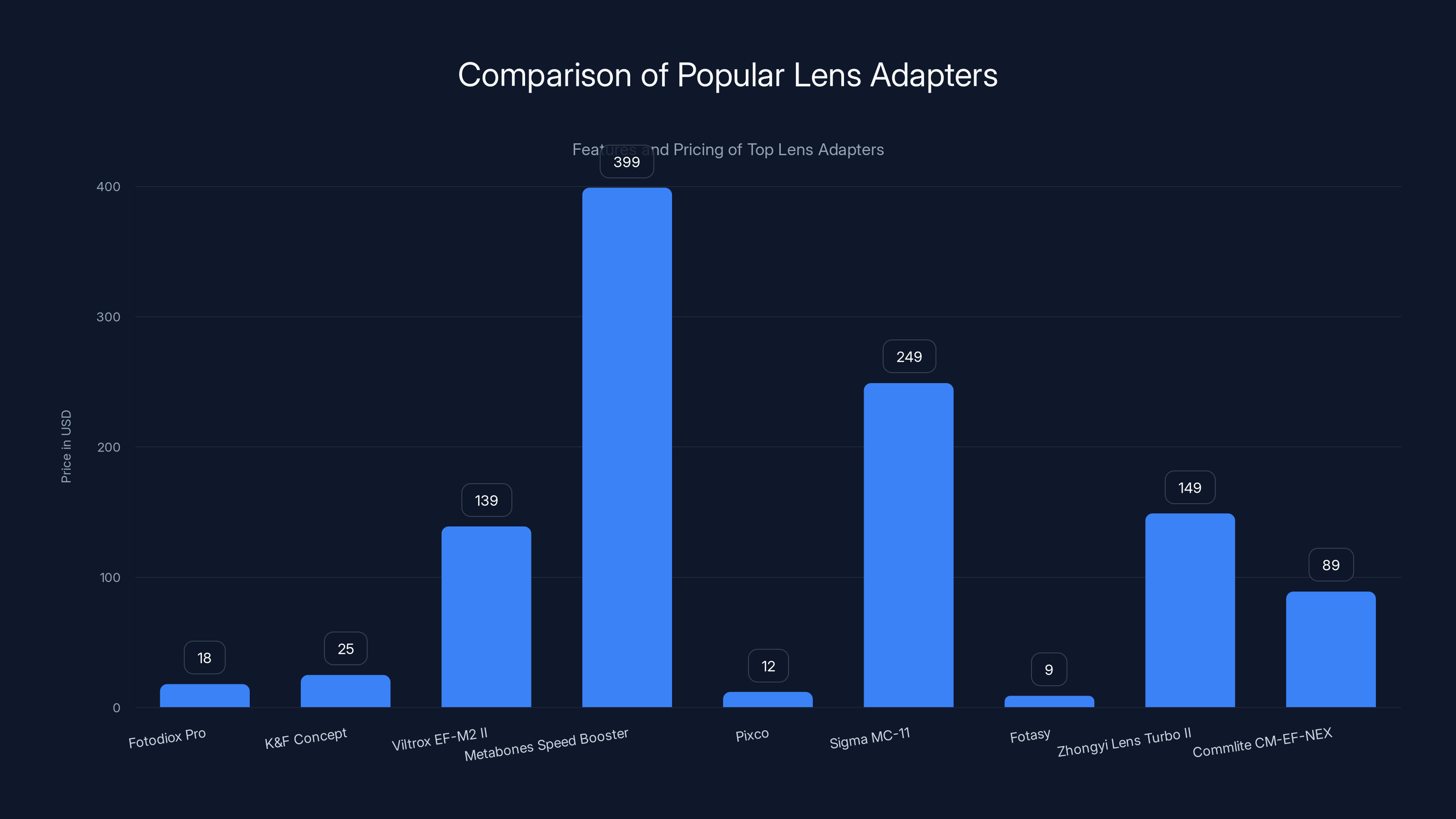 Comparison of Popular Lens Adapters