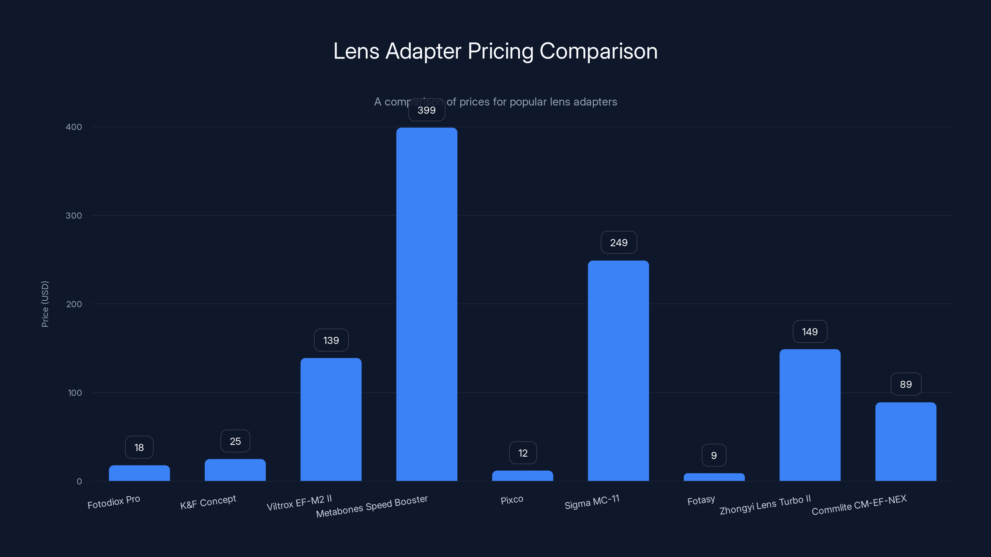 Lens Adapter Pricing Comparison