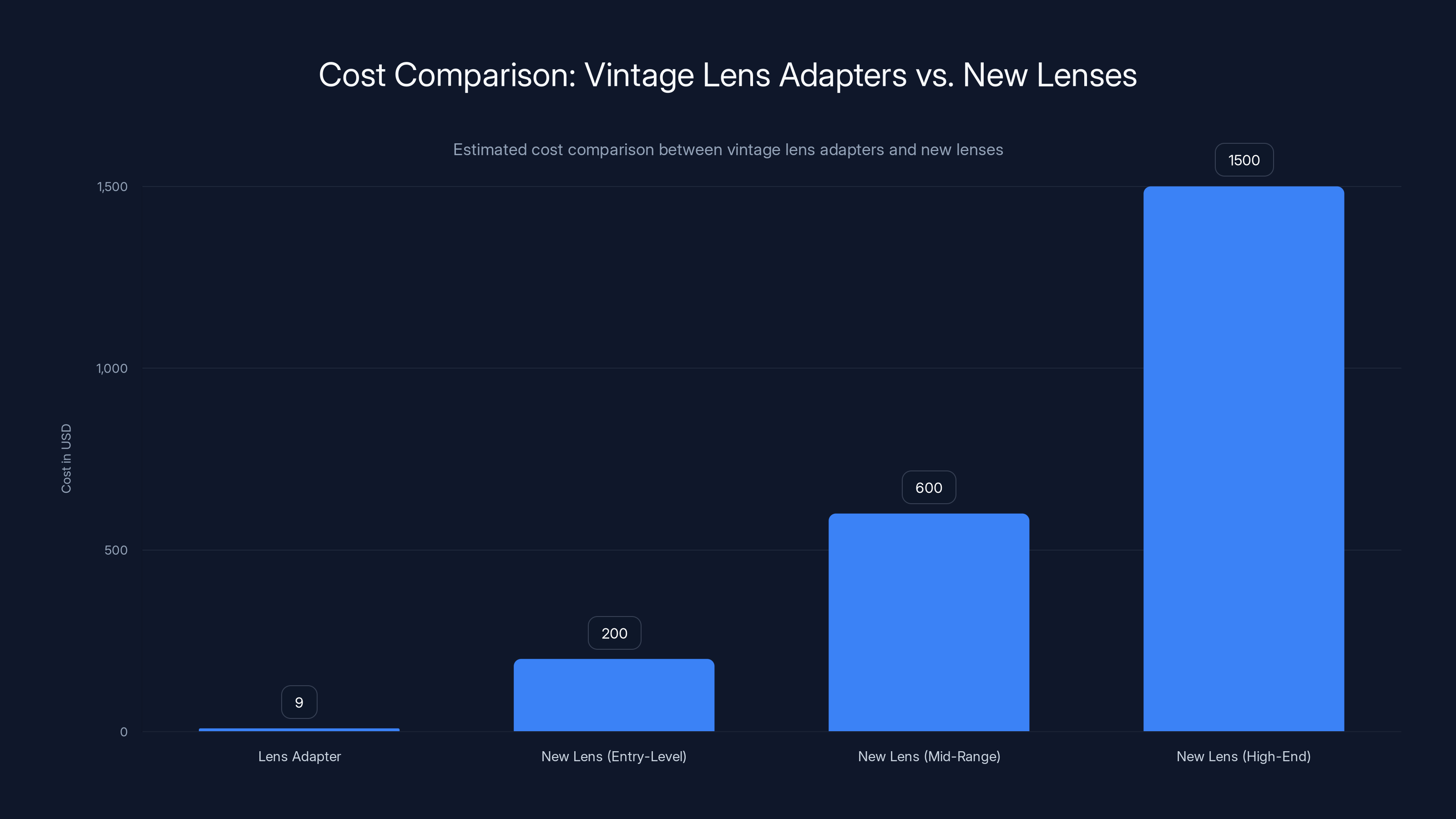 Cost Comparison: Vintage Lens Adapters vs. New Lenses