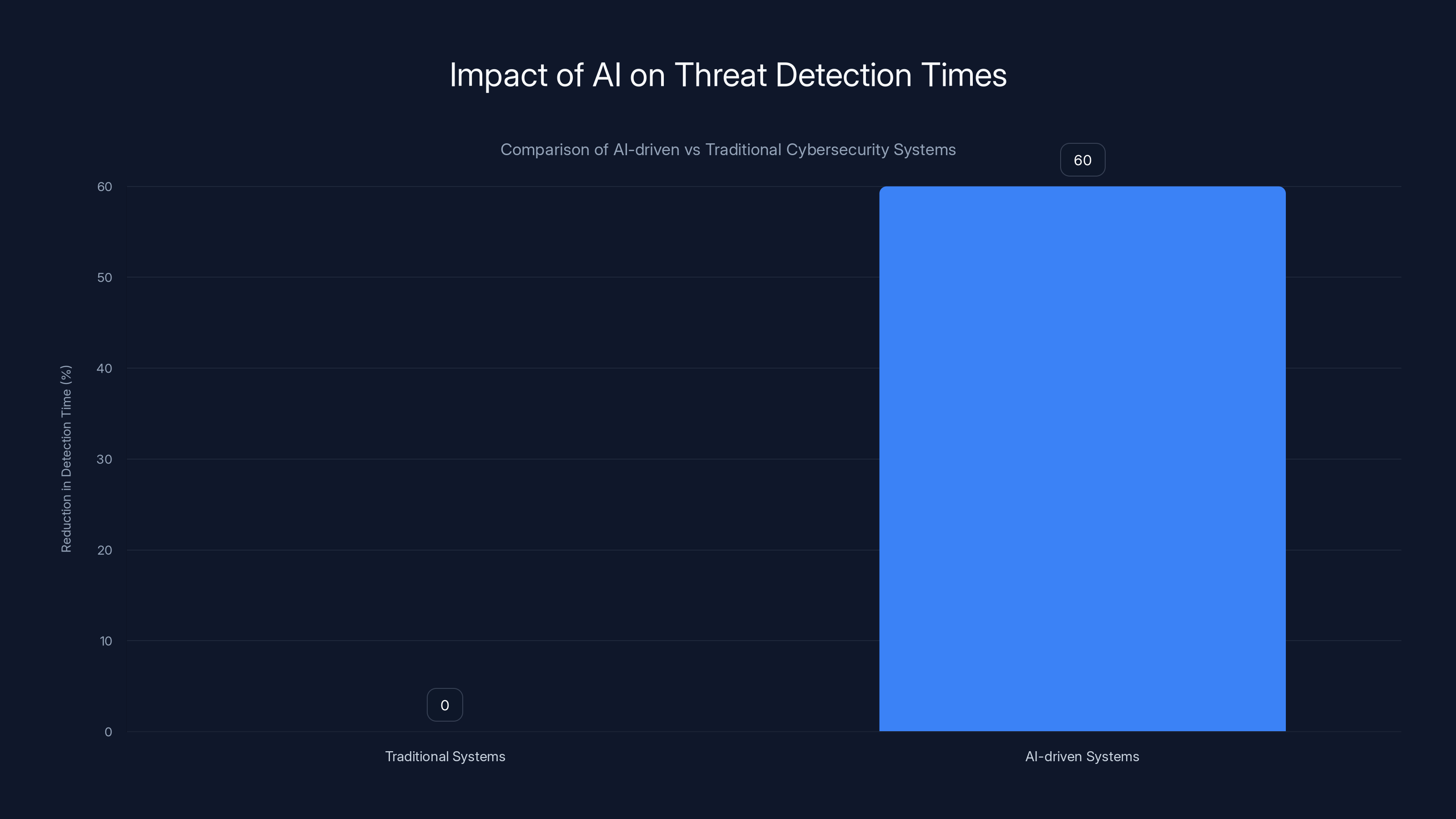 Impact of AI on Threat Detection Times