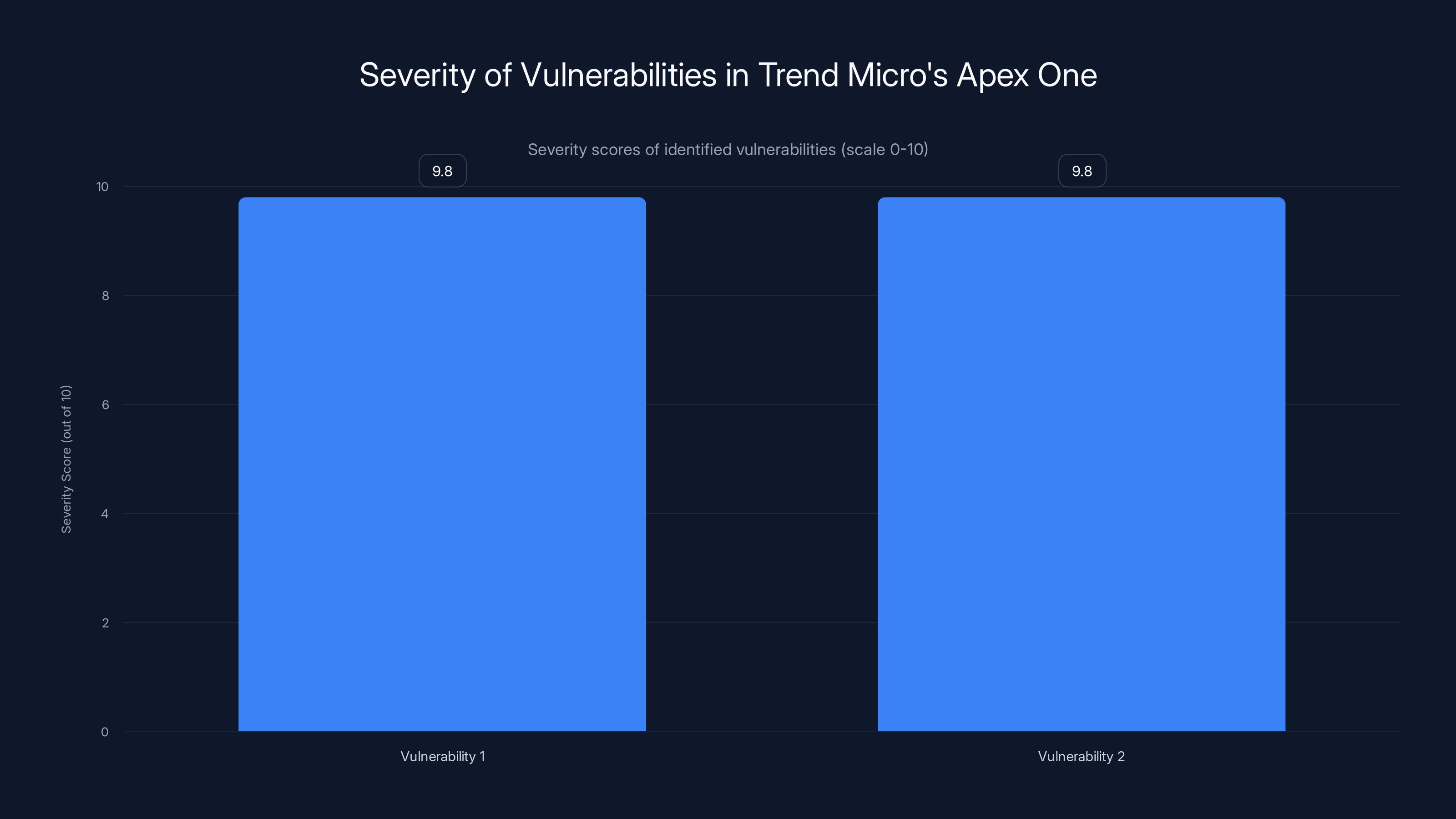 Severity of Vulnerabilities in Trend Micro's Apex One
