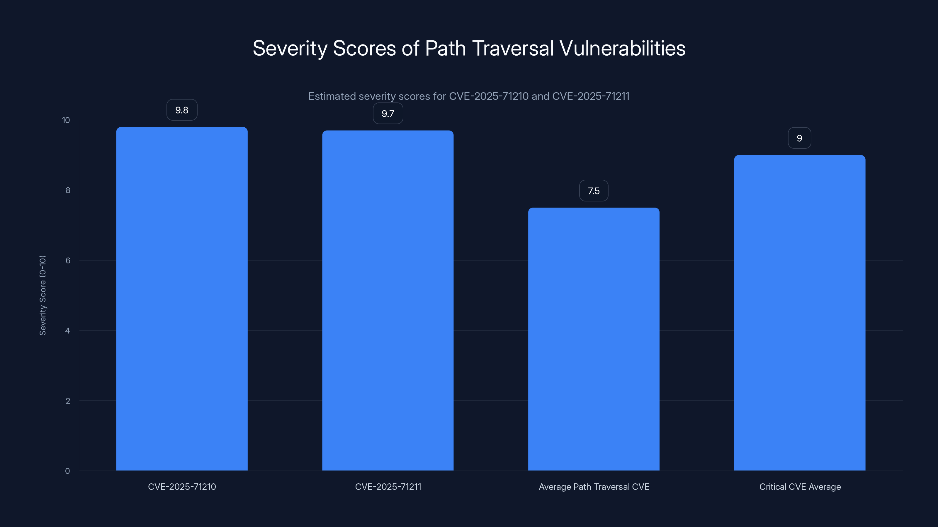 Severity Scores of Path Traversal Vulnerabilities