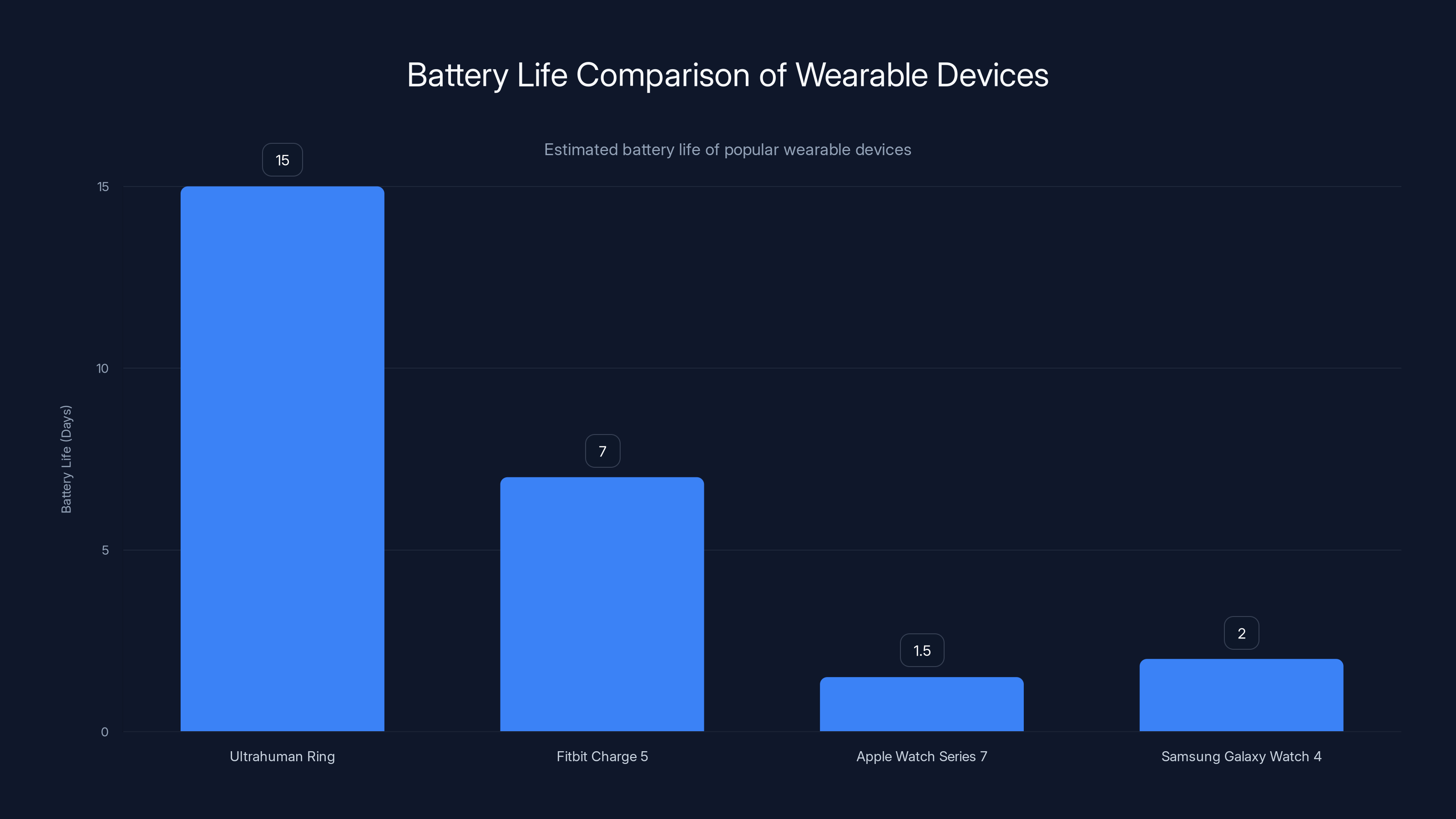 Battery Life Comparison of Wearable Devices