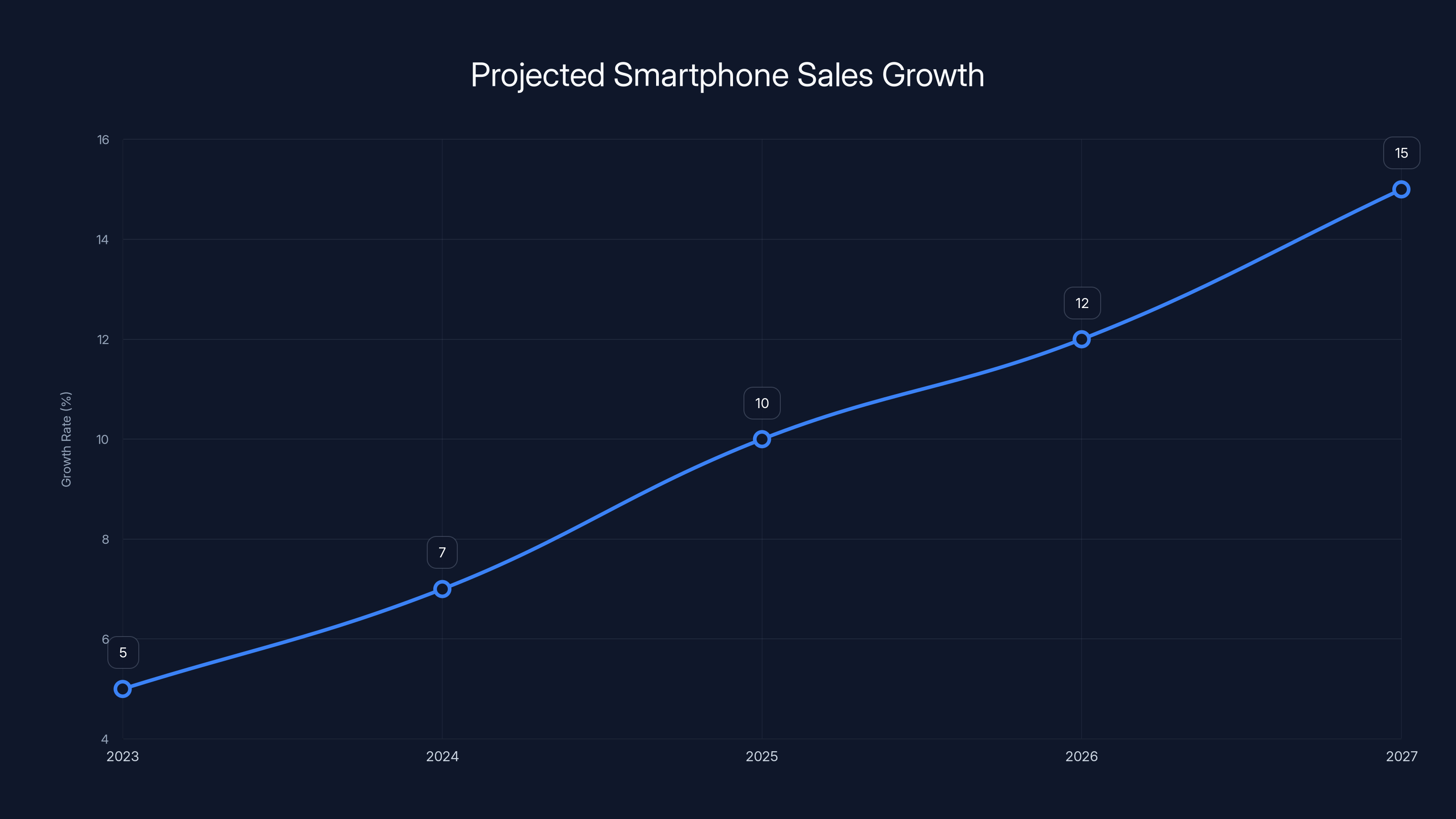 Projected Smartphone Sales Growth