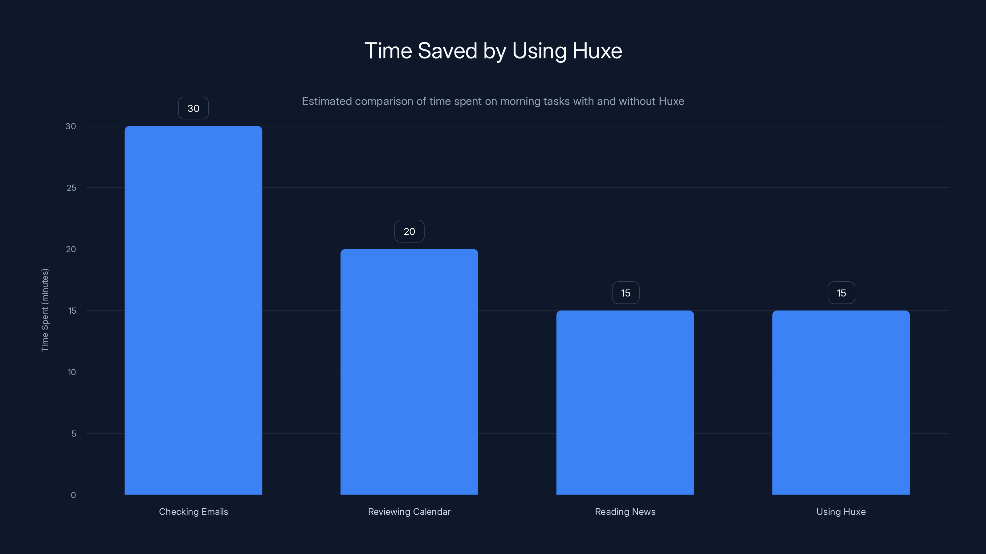 Time Saved by Using Huxe