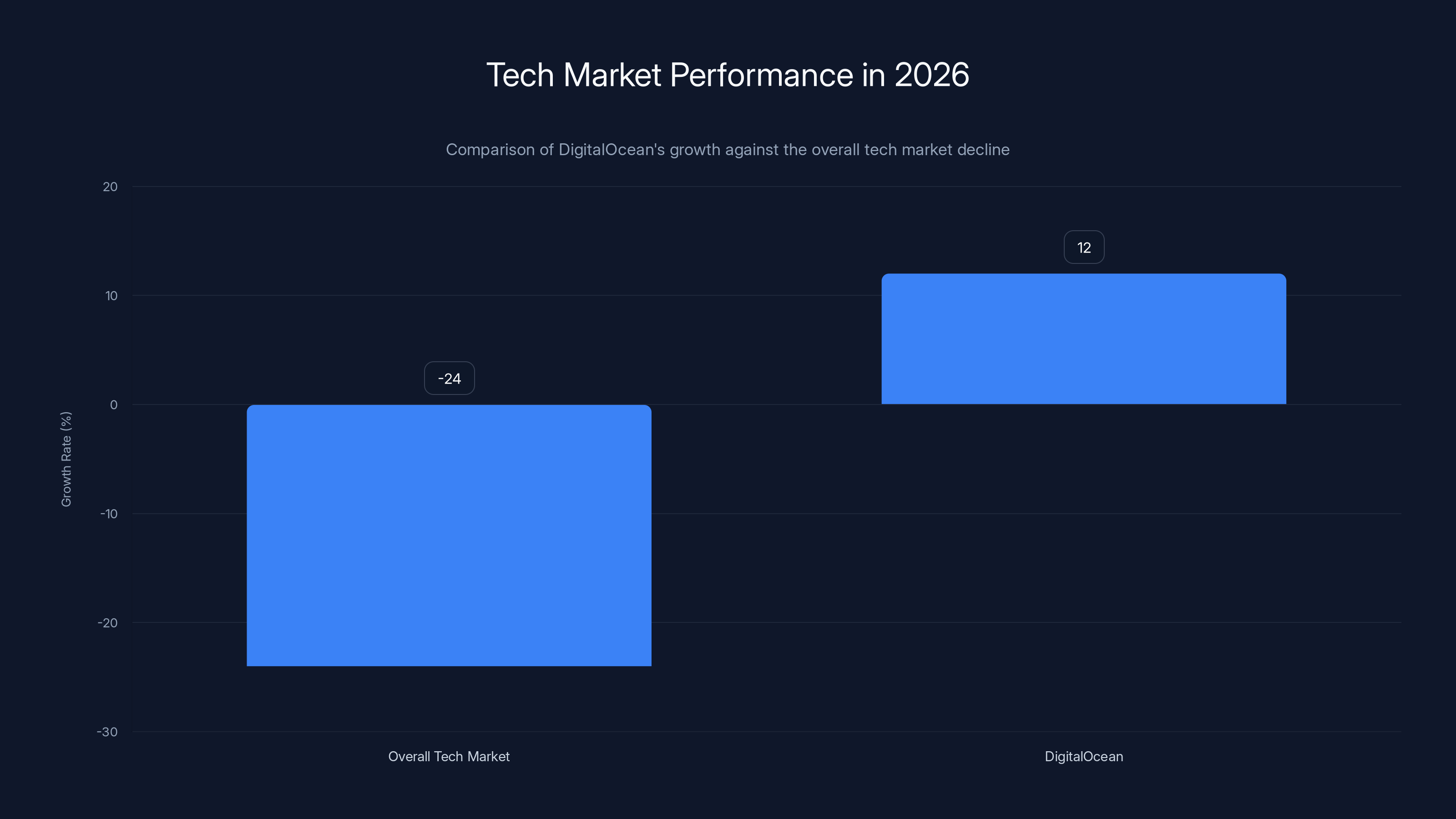 Tech Market Performance in 2026