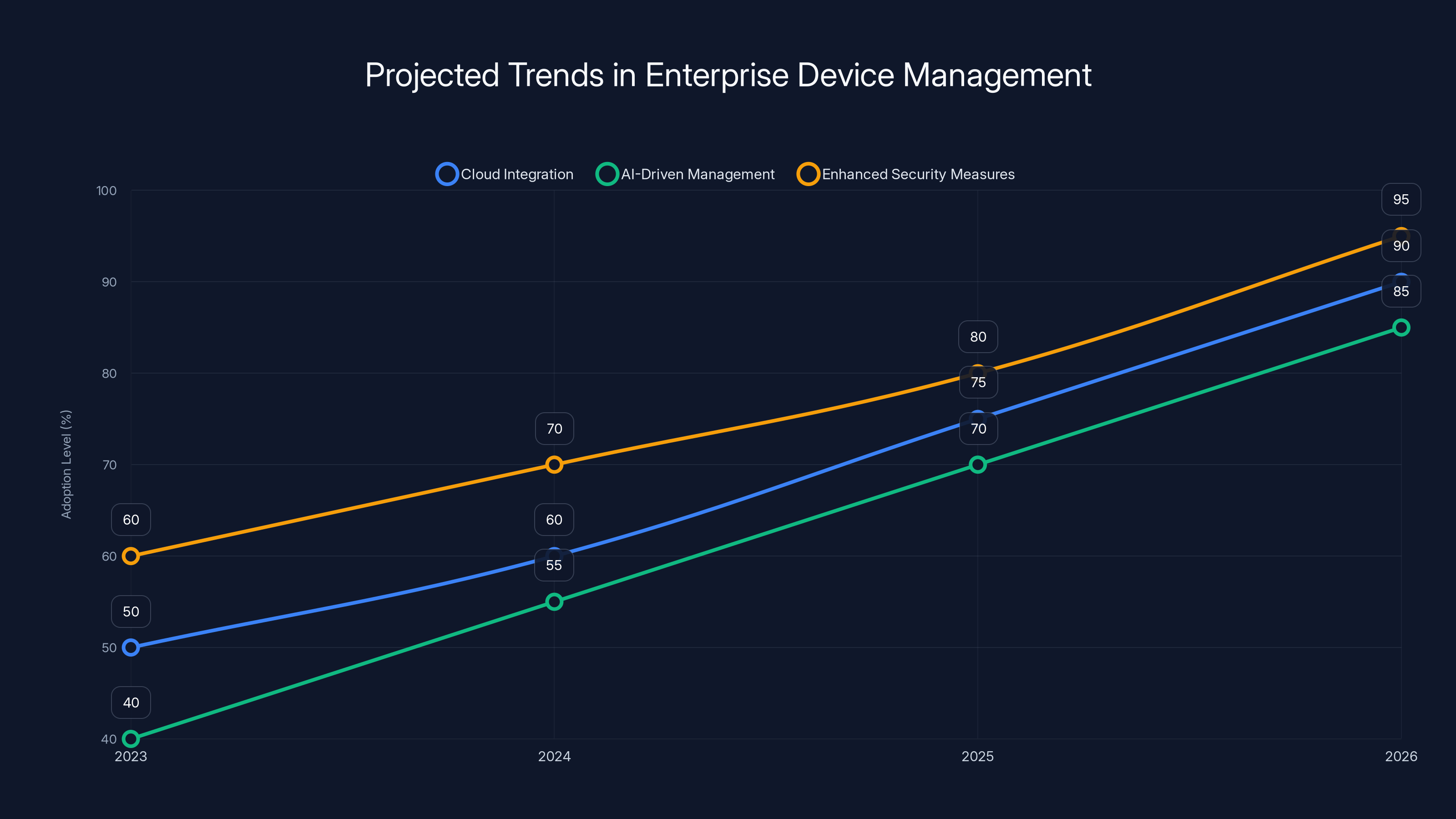 Projected Trends in Enterprise Device Management