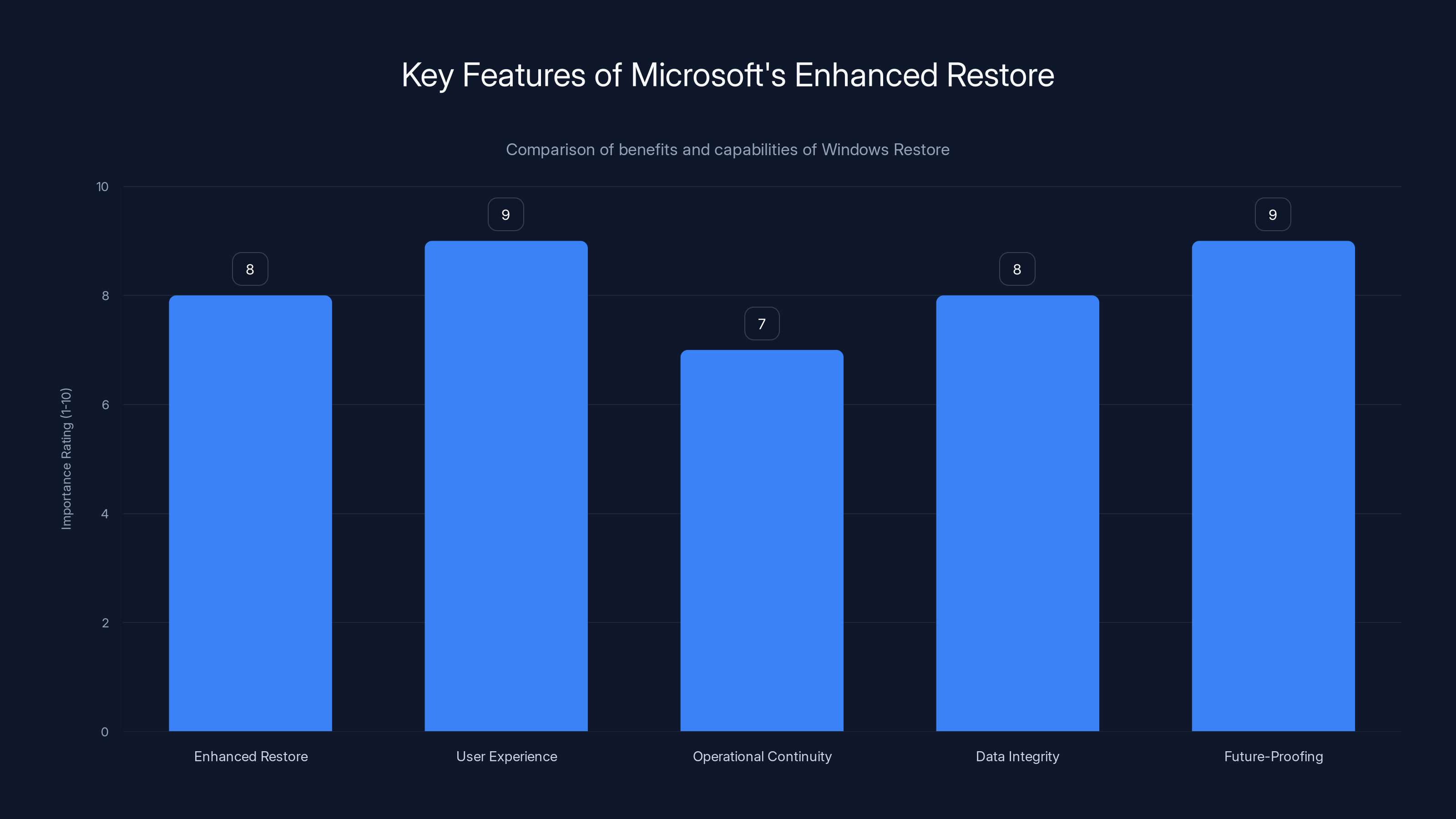 Key Features of Microsoft's Enhanced Restore