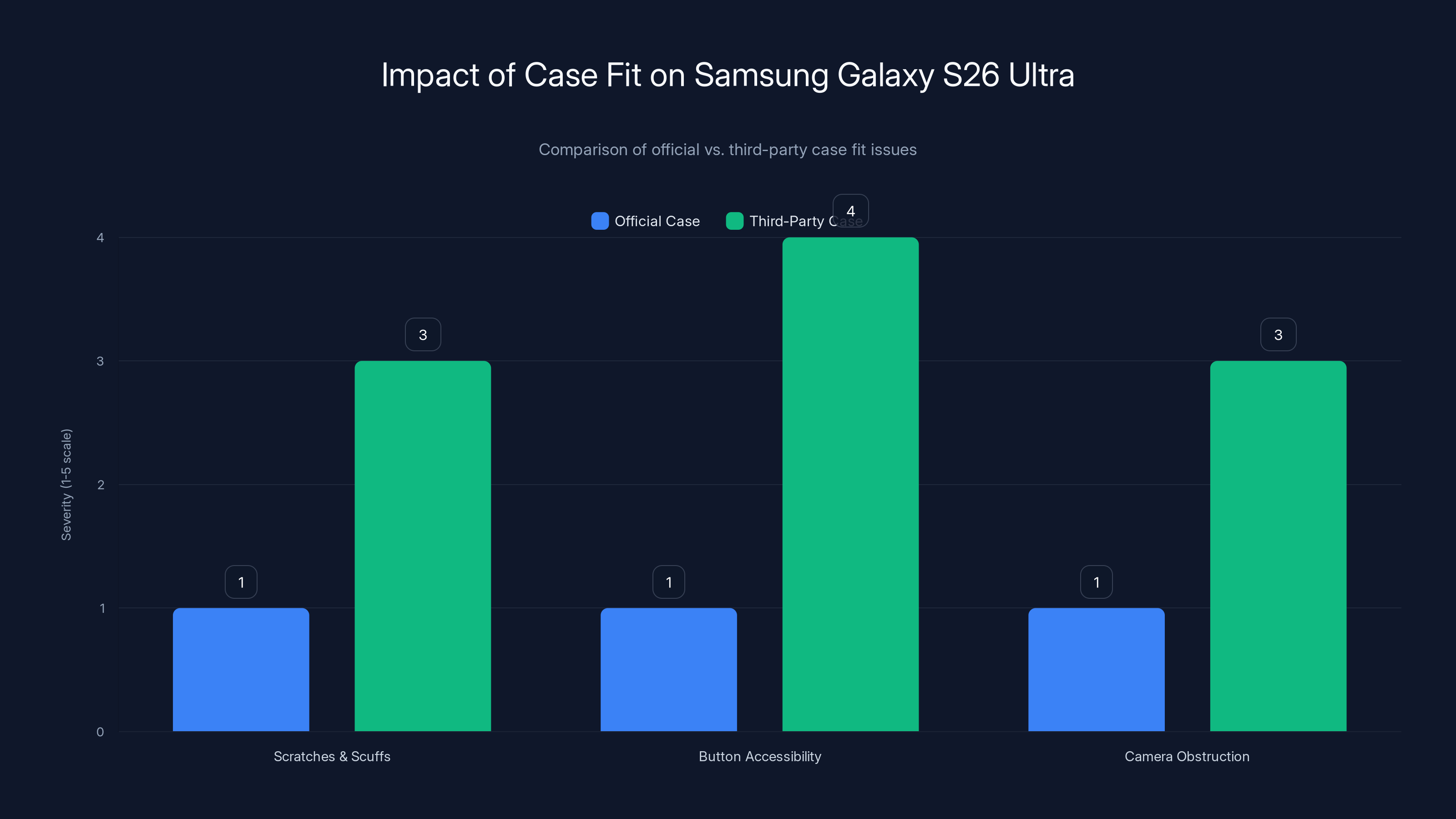 Impact of Case Fit on Samsung Galaxy S26 Ultra