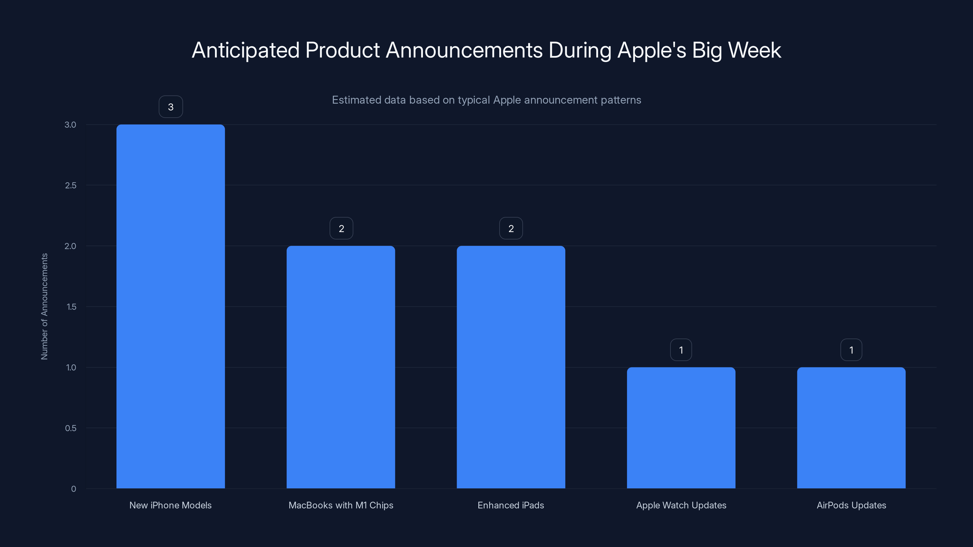 Anticipated Product Announcements During Apple's Big Week