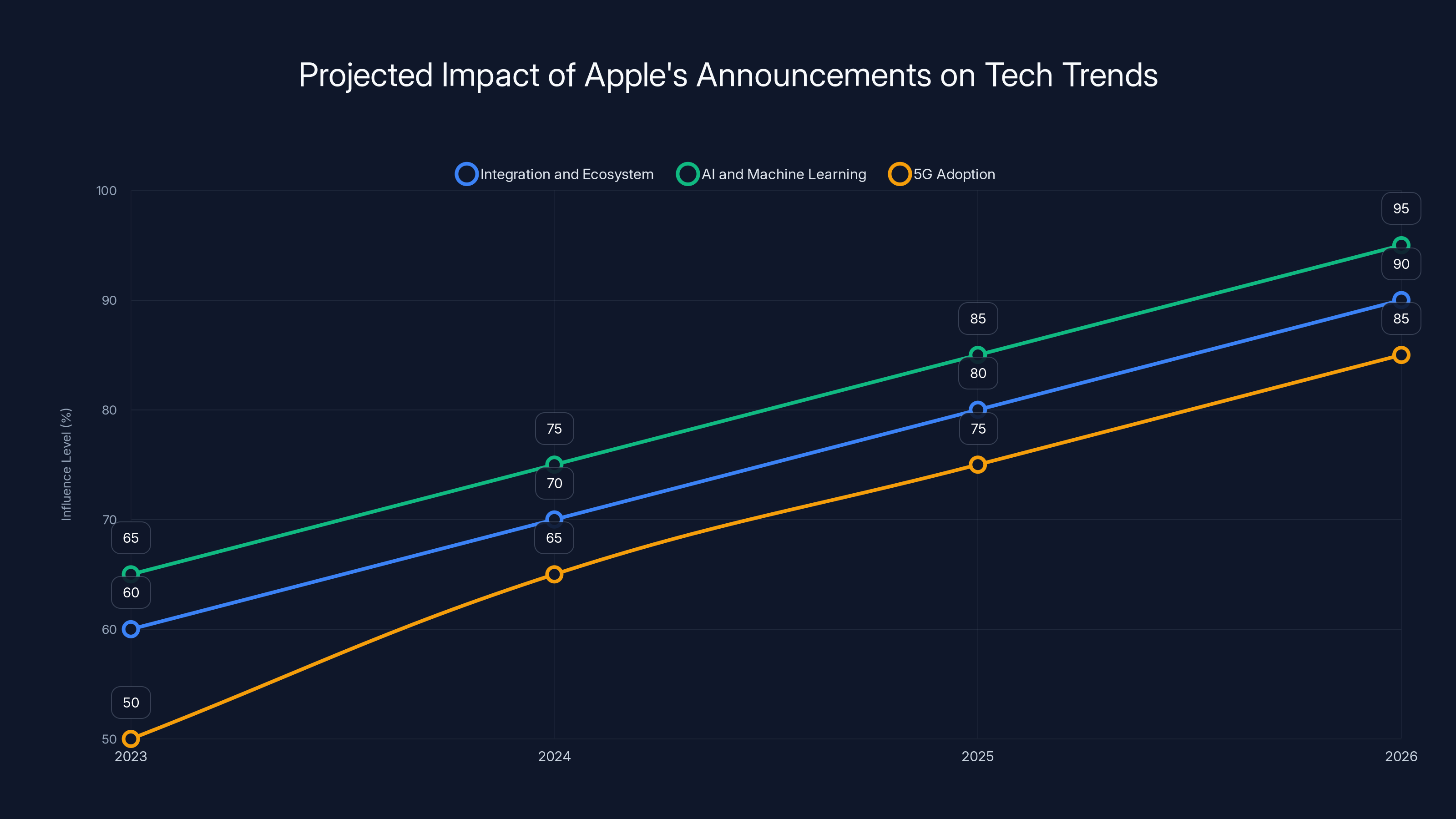 Projected Impact of Apple's Announcements on Tech Trends