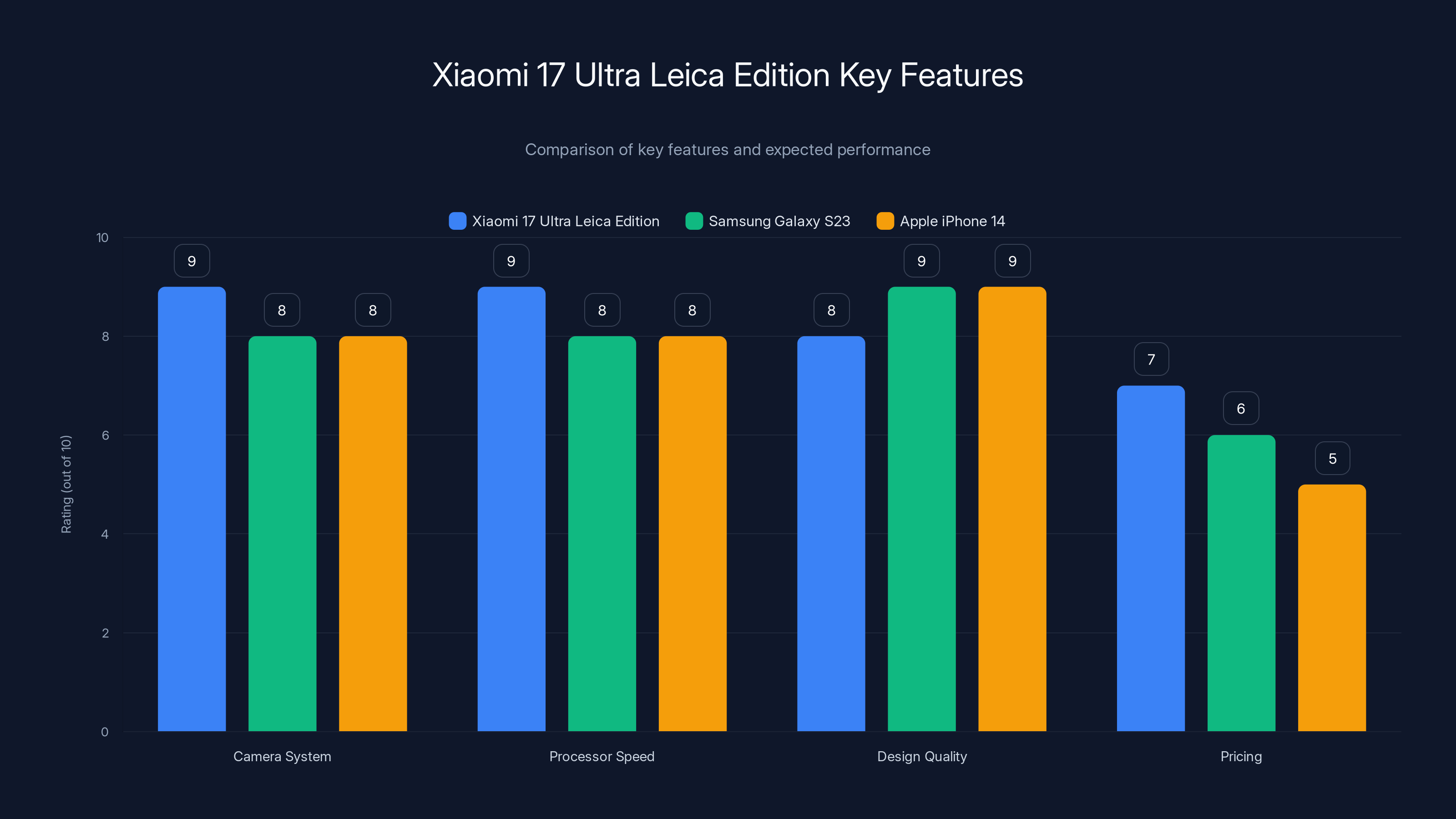 Xiaomi 17 Ultra Leica Edition Key Features