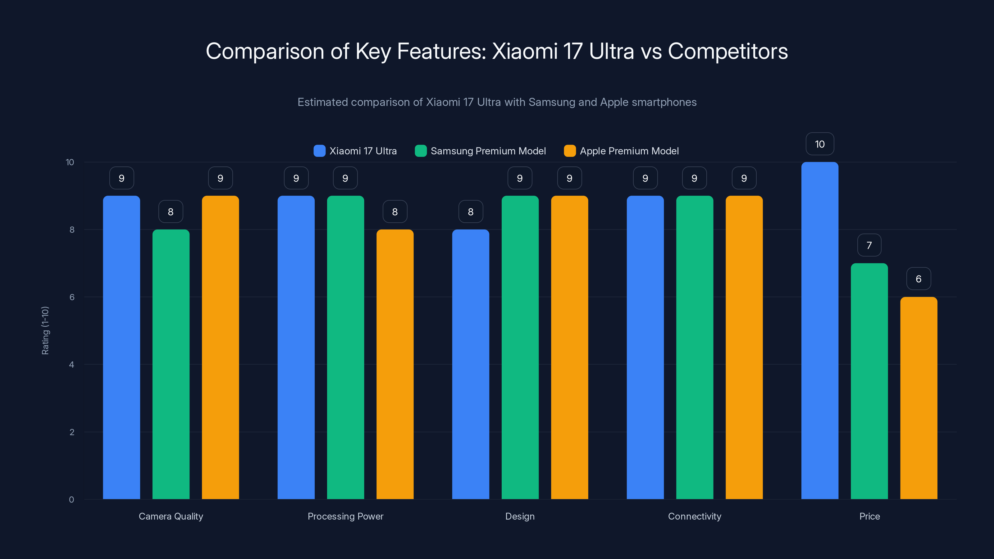 Comparison of Key Features: Xiaomi 17 Ultra vs Competitors
