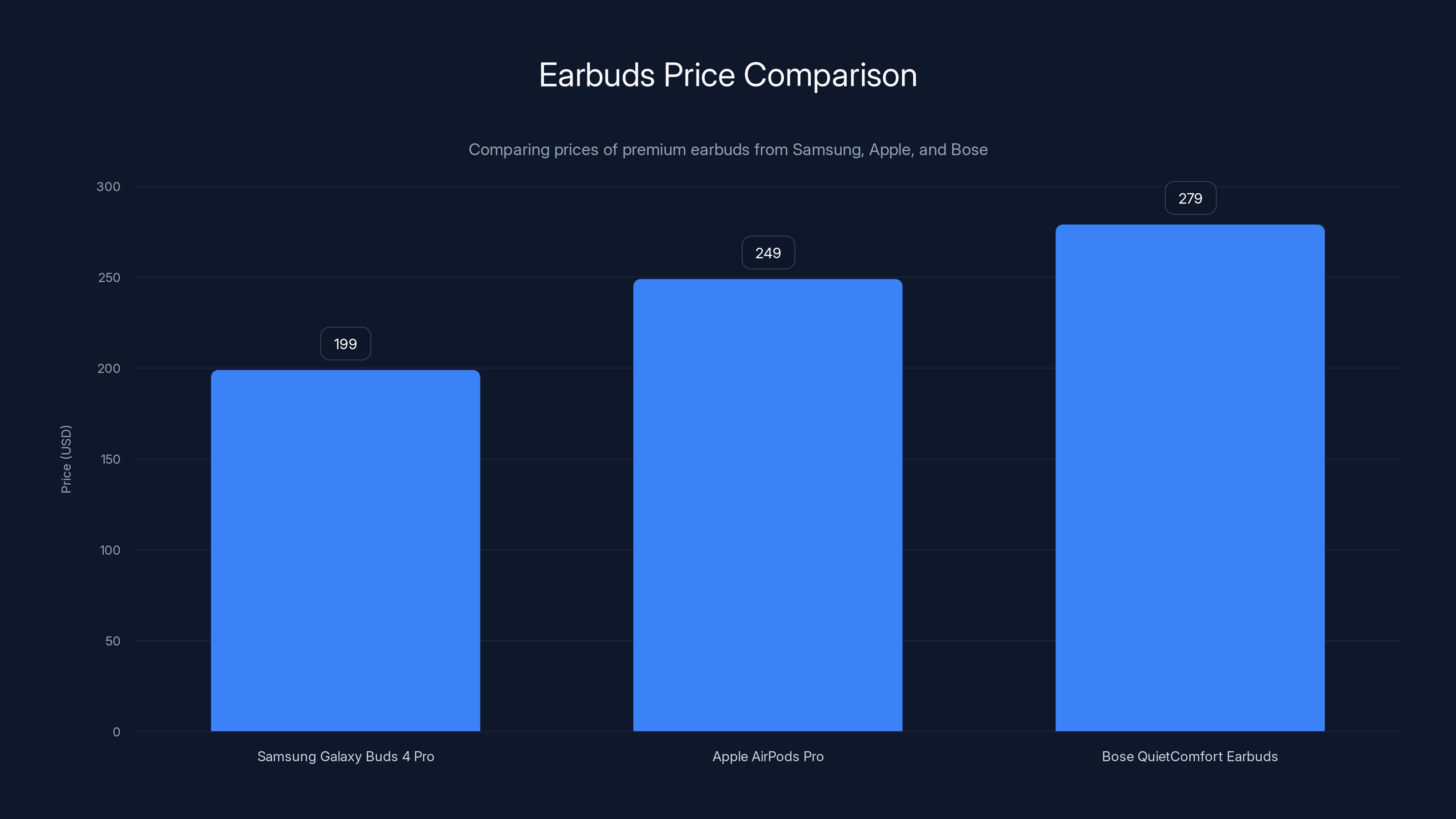 Earbuds Price Comparison