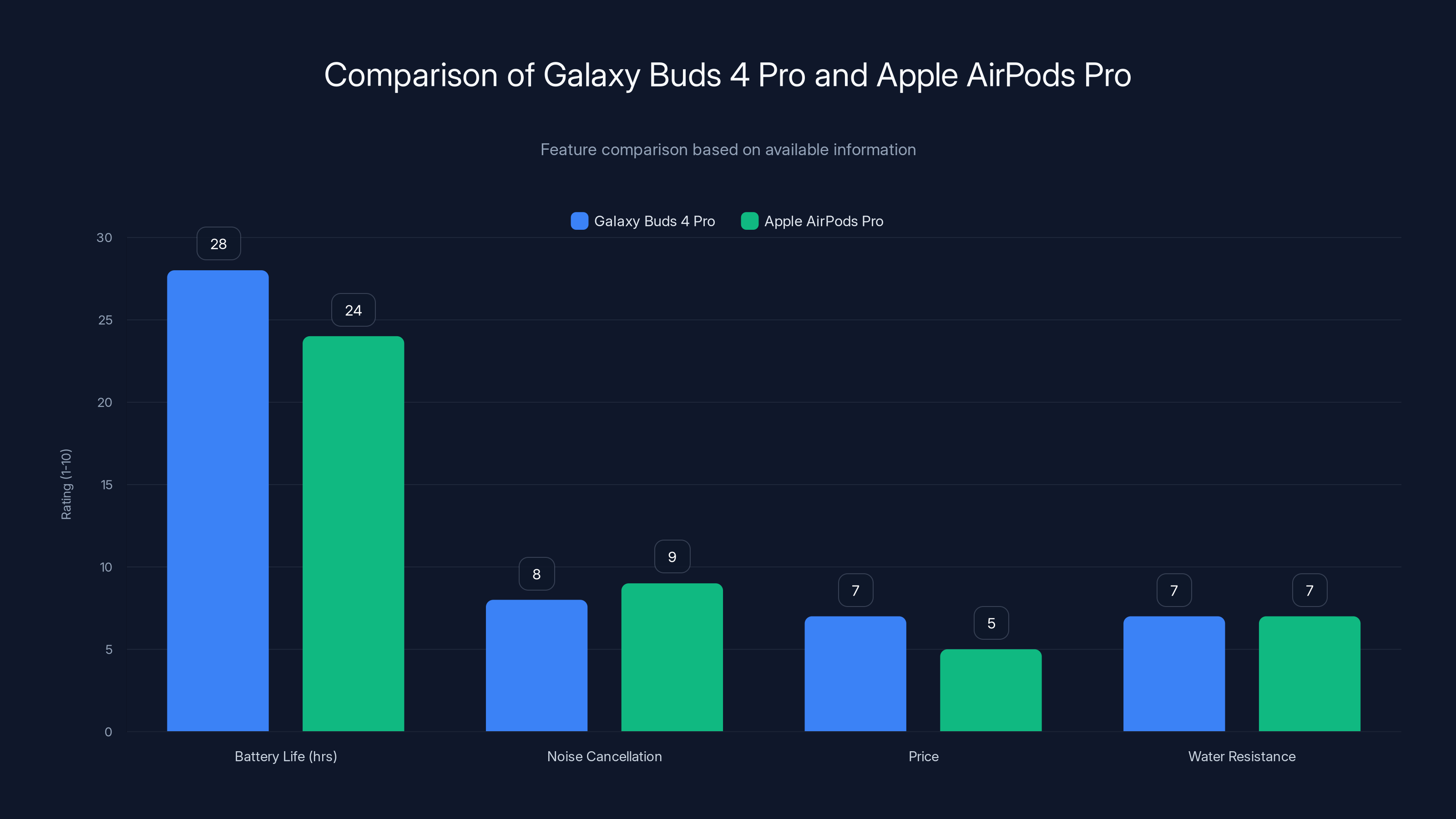 Comparison of Galaxy Buds 4 Pro and Apple AirPods Pro