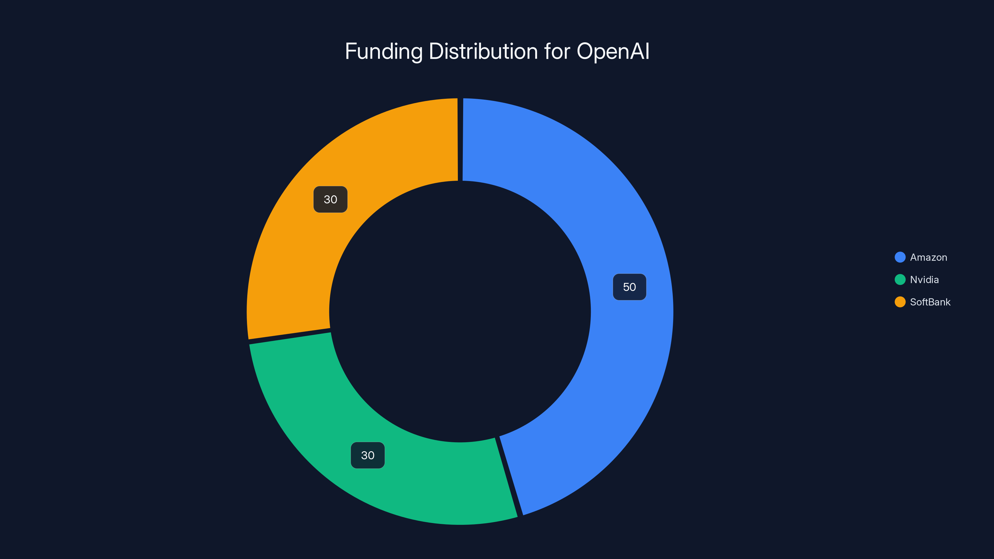 Funding Distribution for OpenAI