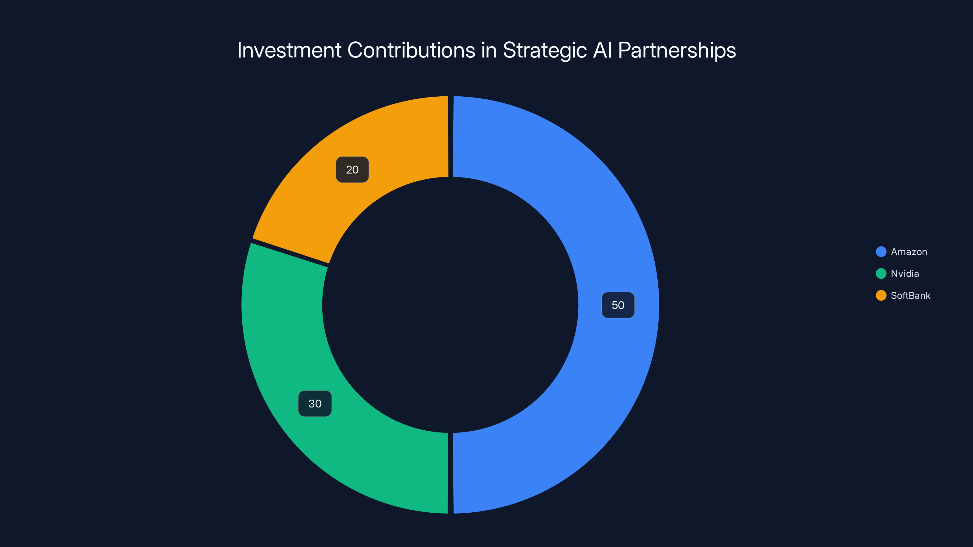 Investment Contributions in Strategic AI Partnerships