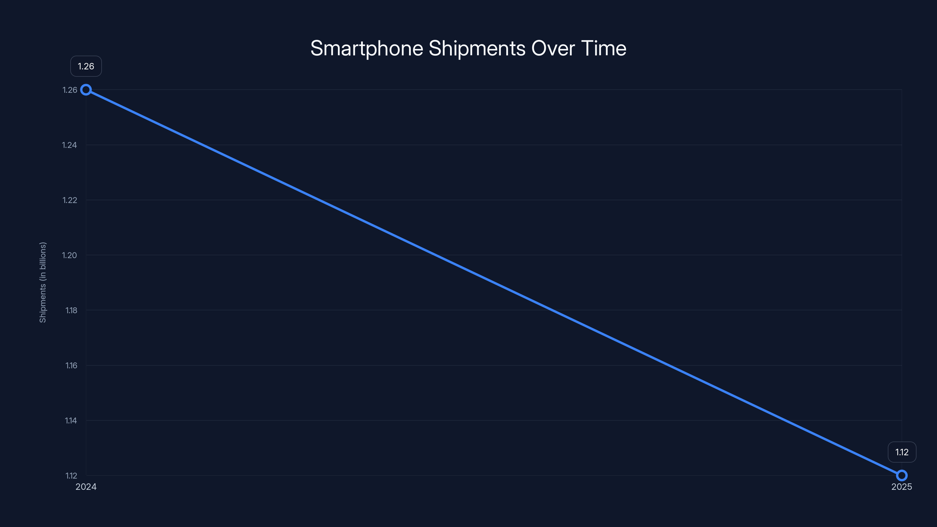 Smartphone Shipments Over Time