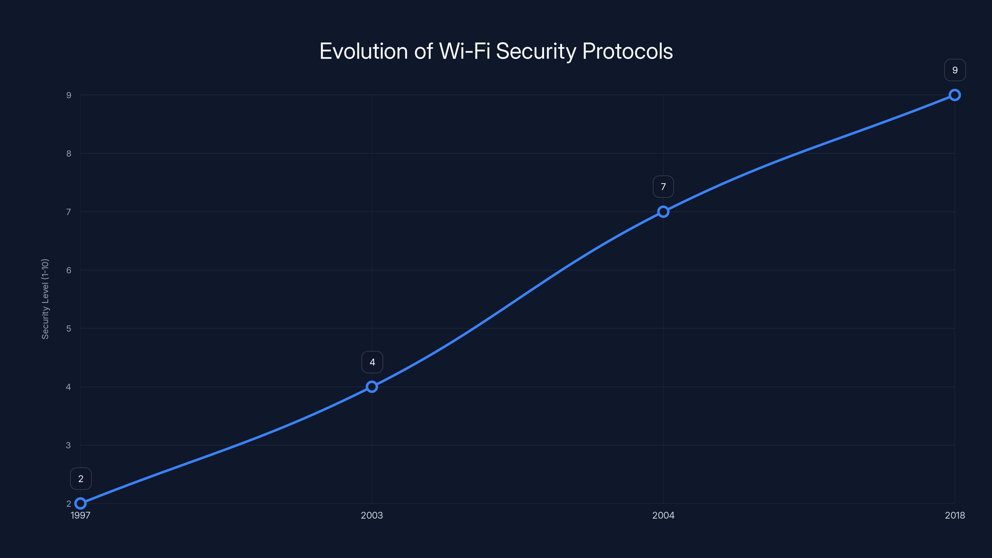 Evolution of Wi-Fi Security Protocols