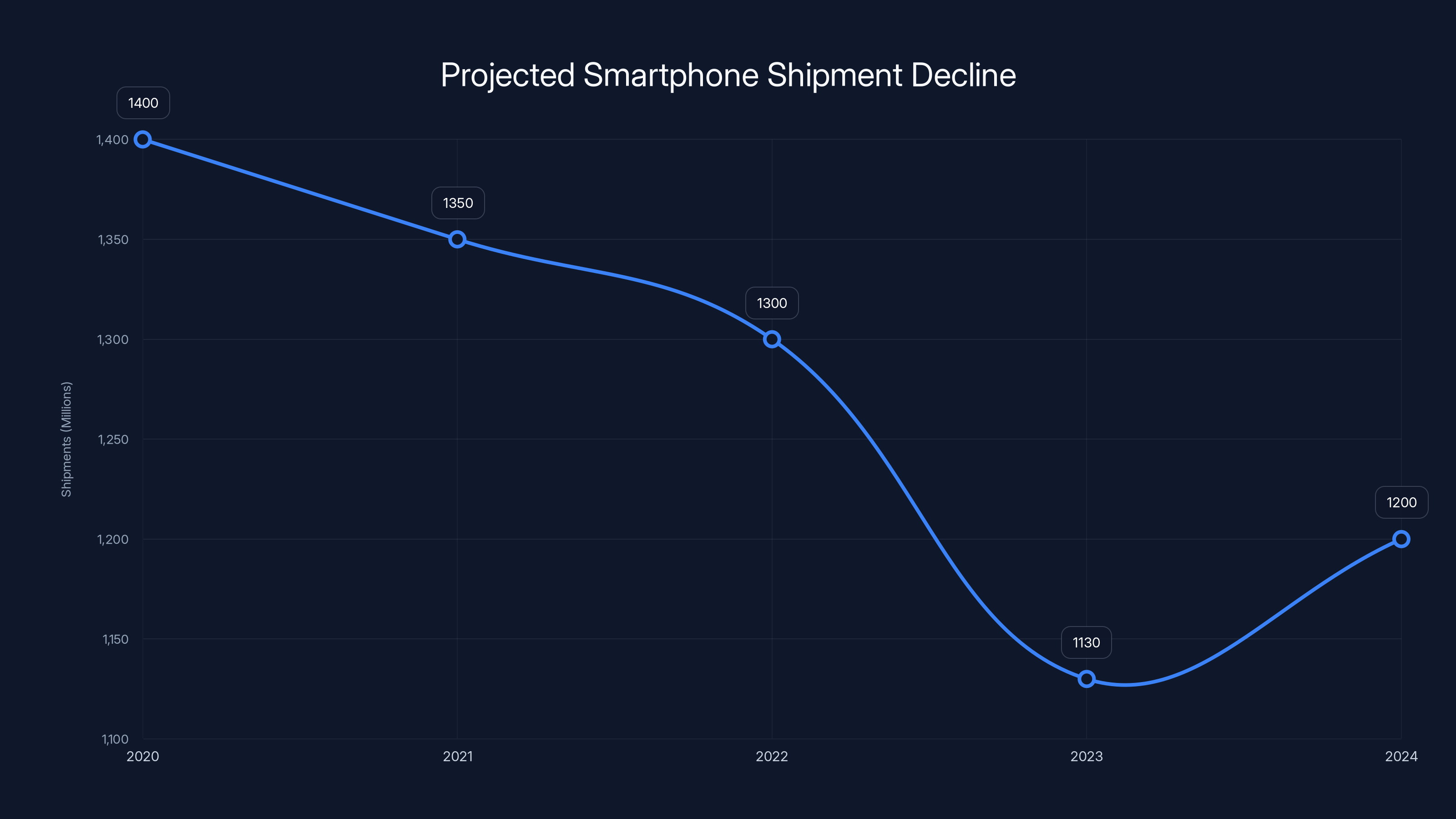 Projected Smartphone Shipment Decline