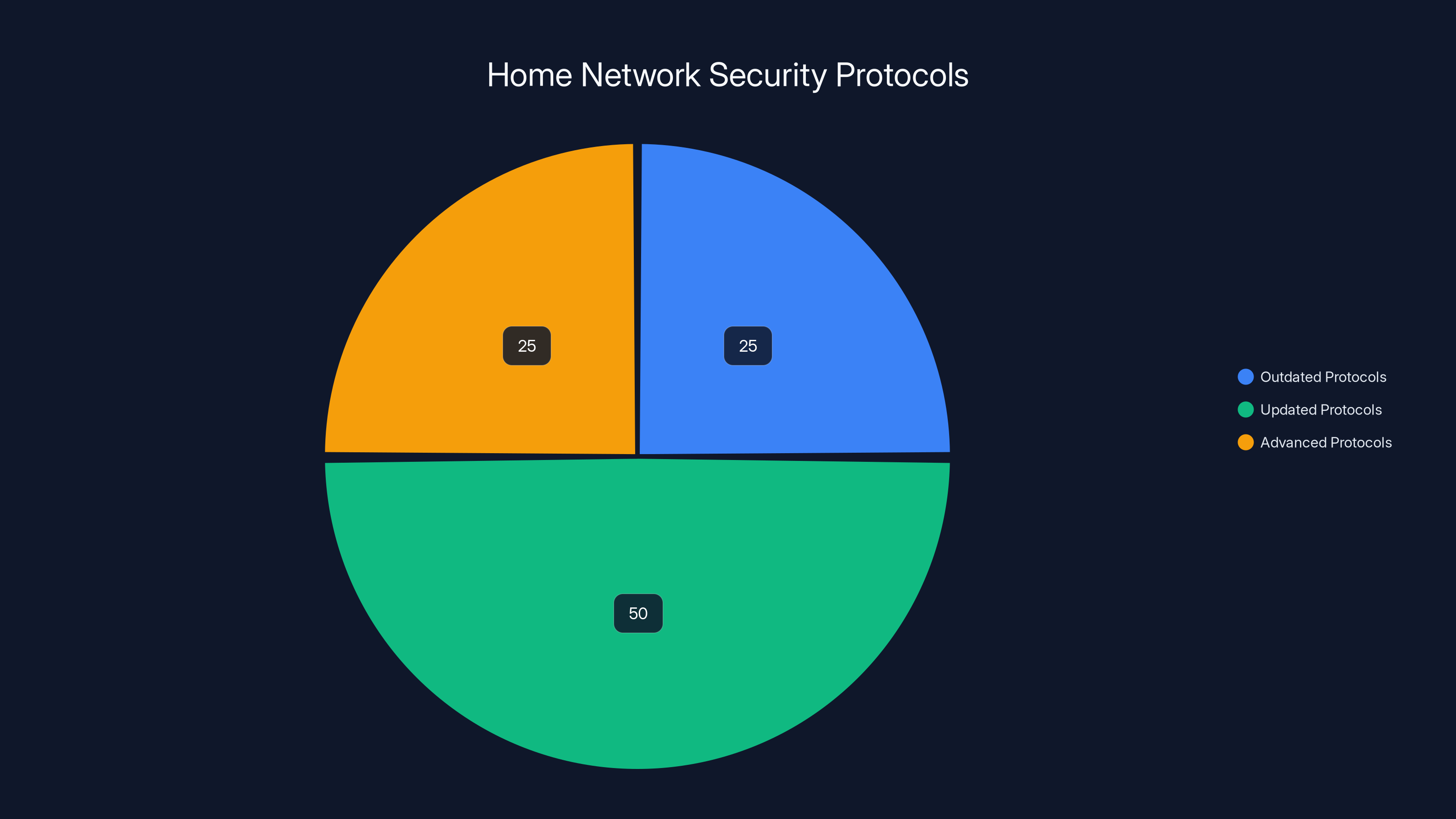 Home Network Security Protocols