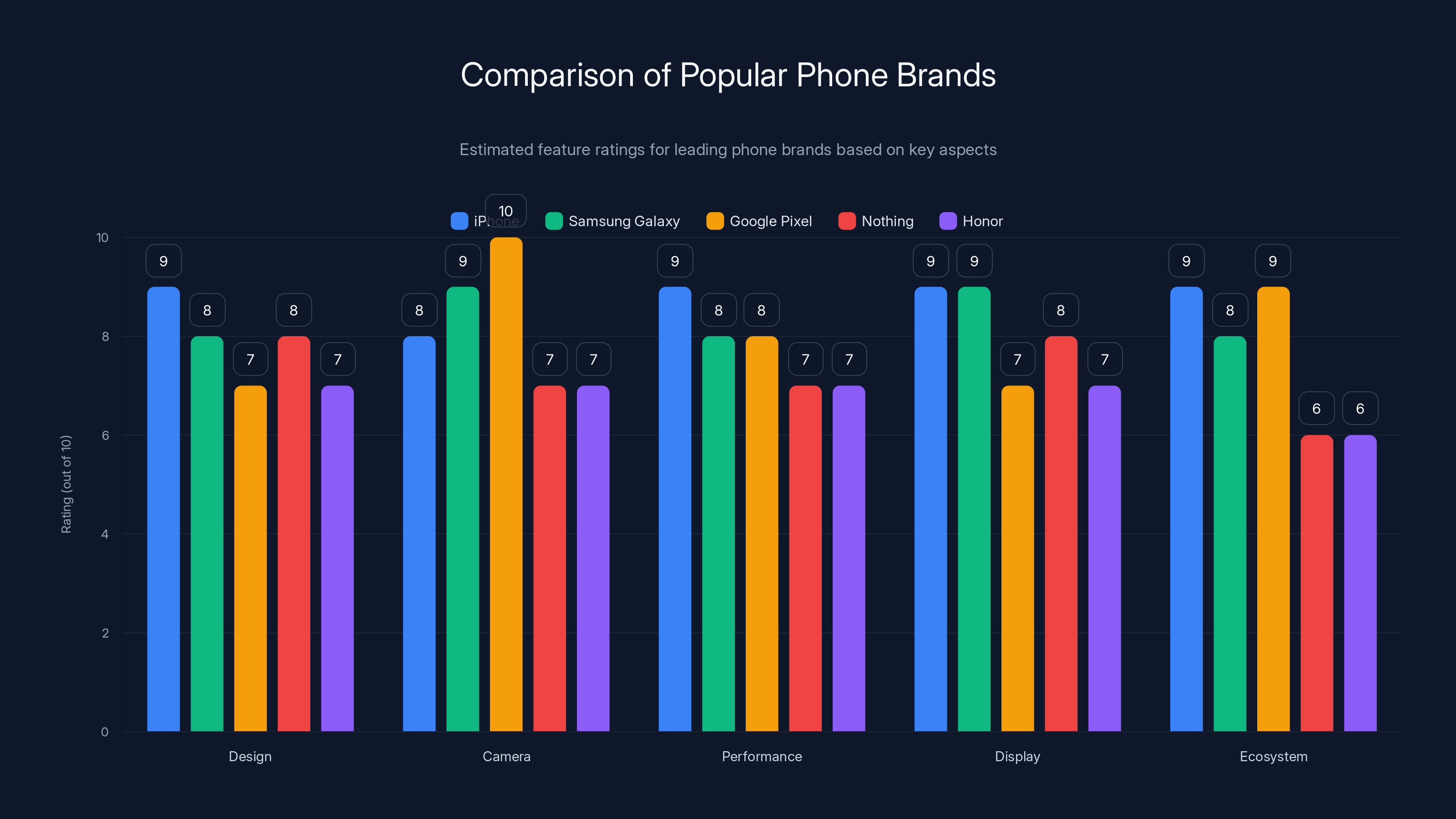 Comparison of Popular Phone Brands