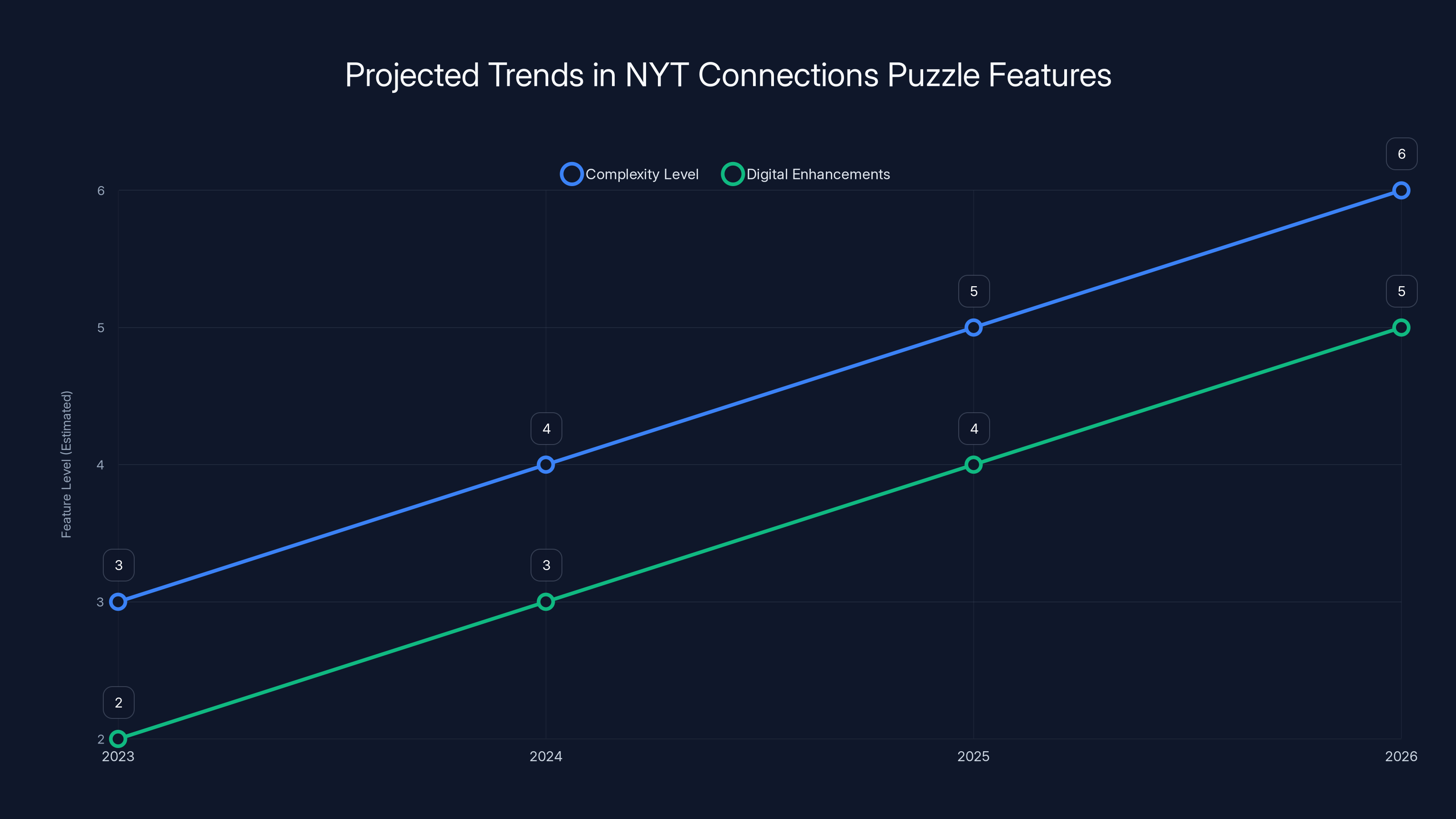 Projected Trends in NYT Connections Puzzle Features