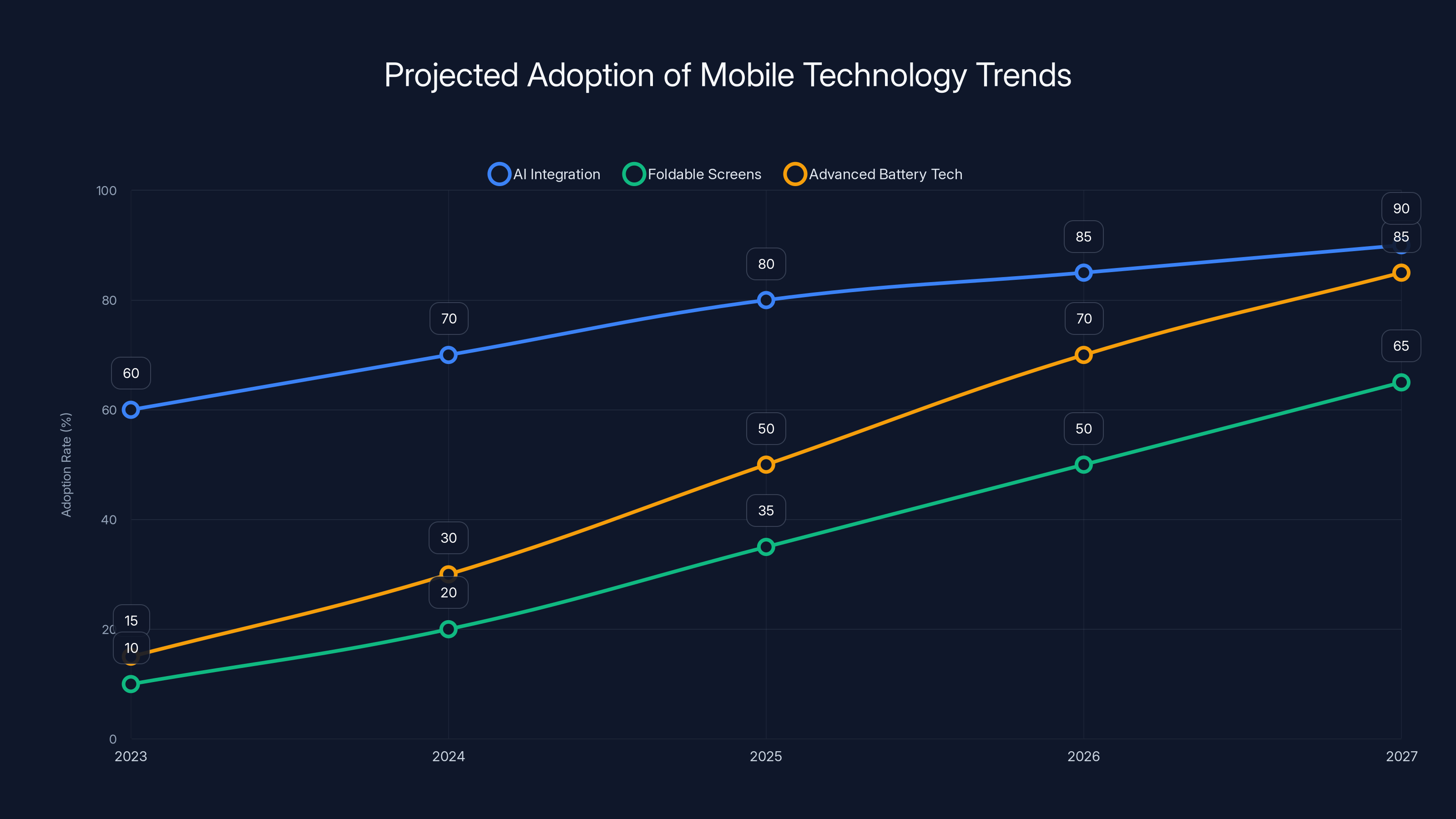 Projected Adoption of Mobile Technology Trends