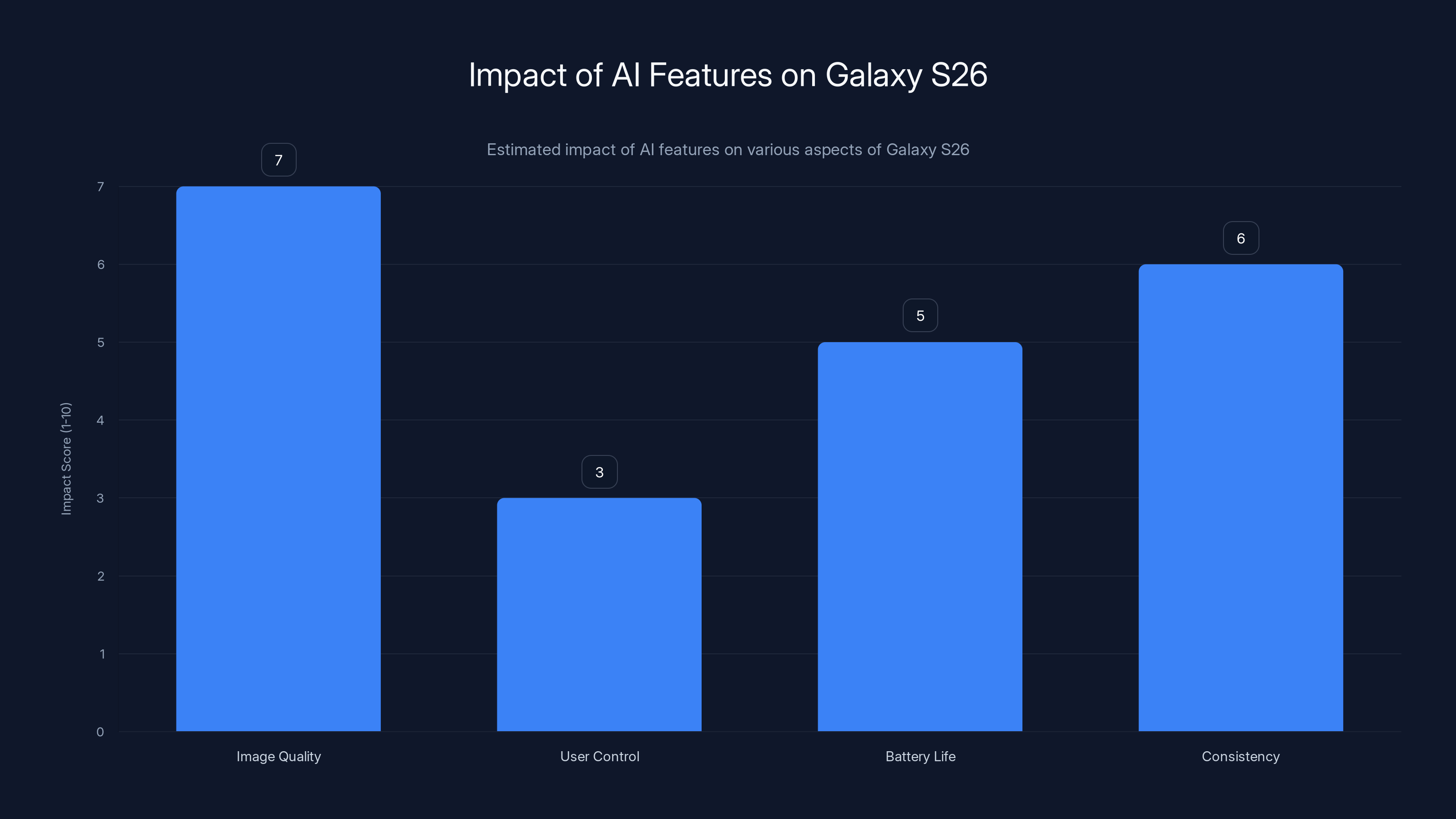 Impact of AI Features on Galaxy S26