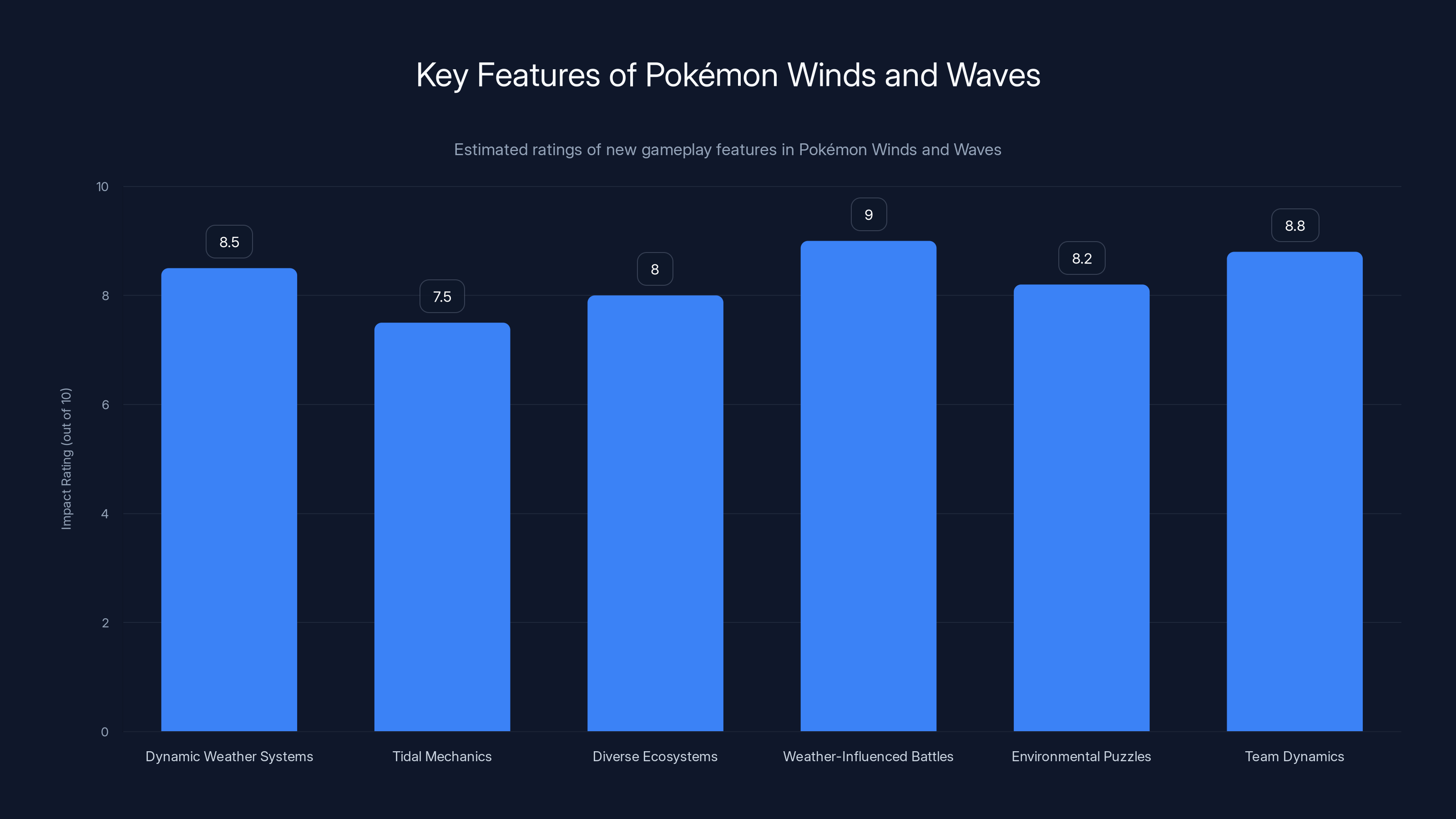 Key Features of Pokémon Winds and Waves