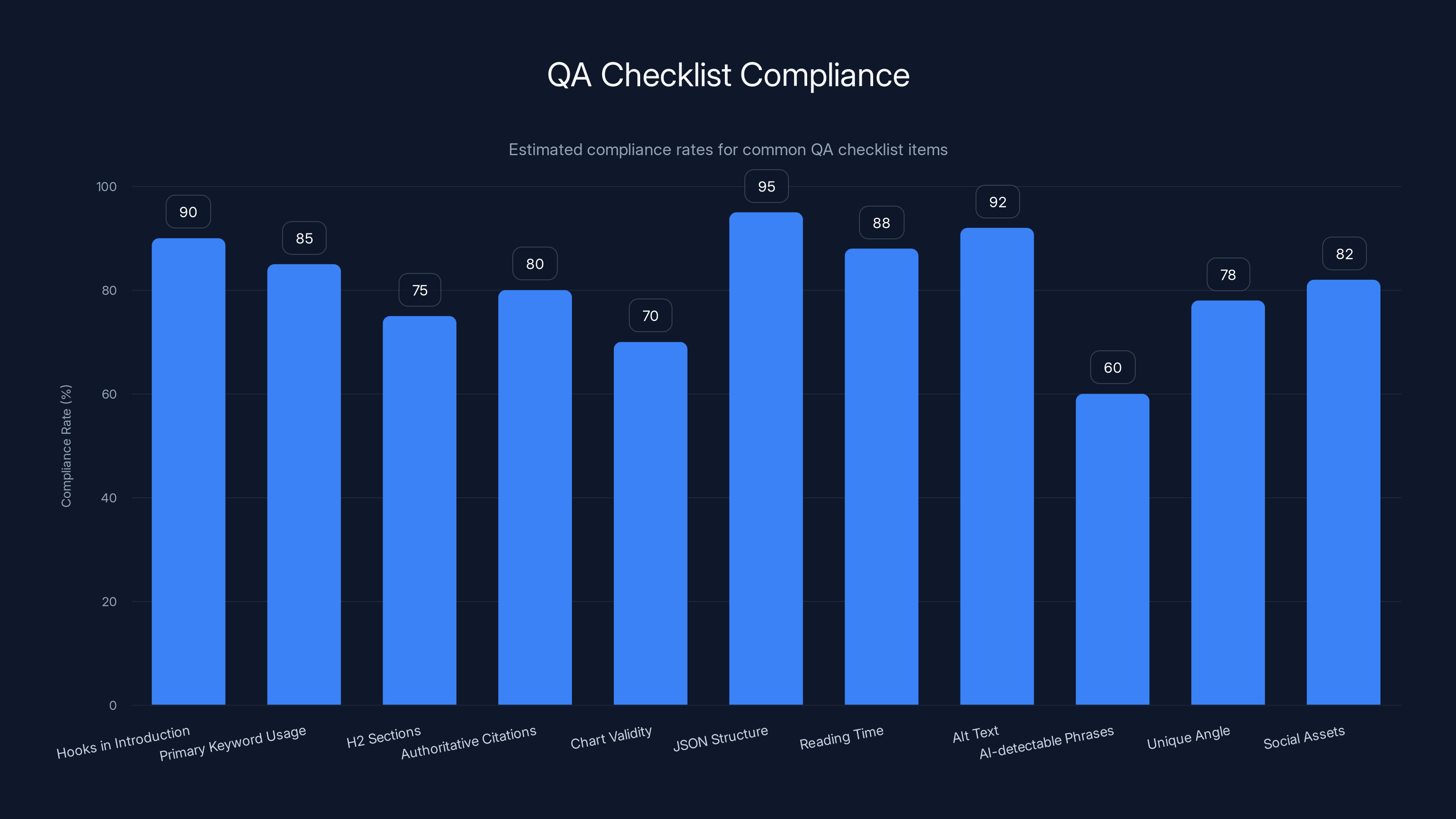QA Checklist Compliance