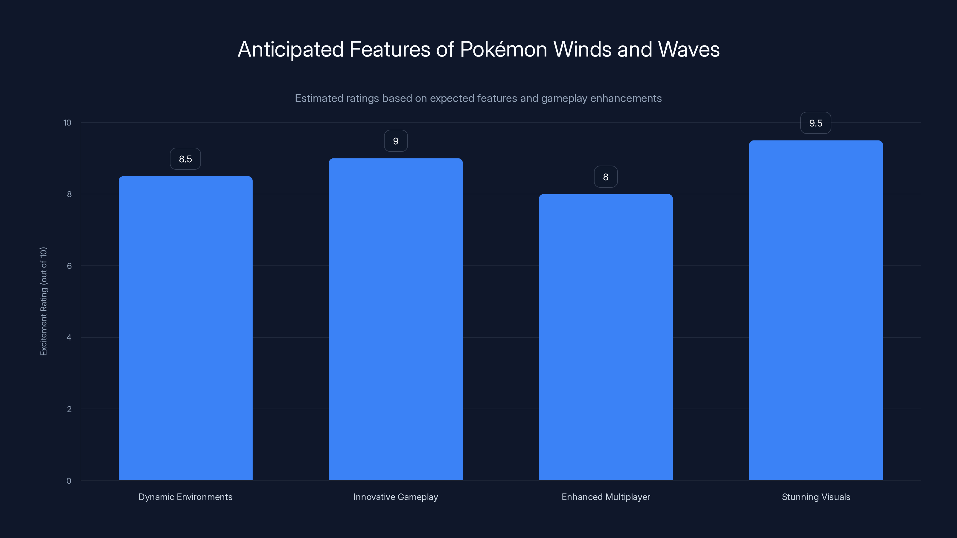 Anticipated Features of Pokémon Winds and Waves