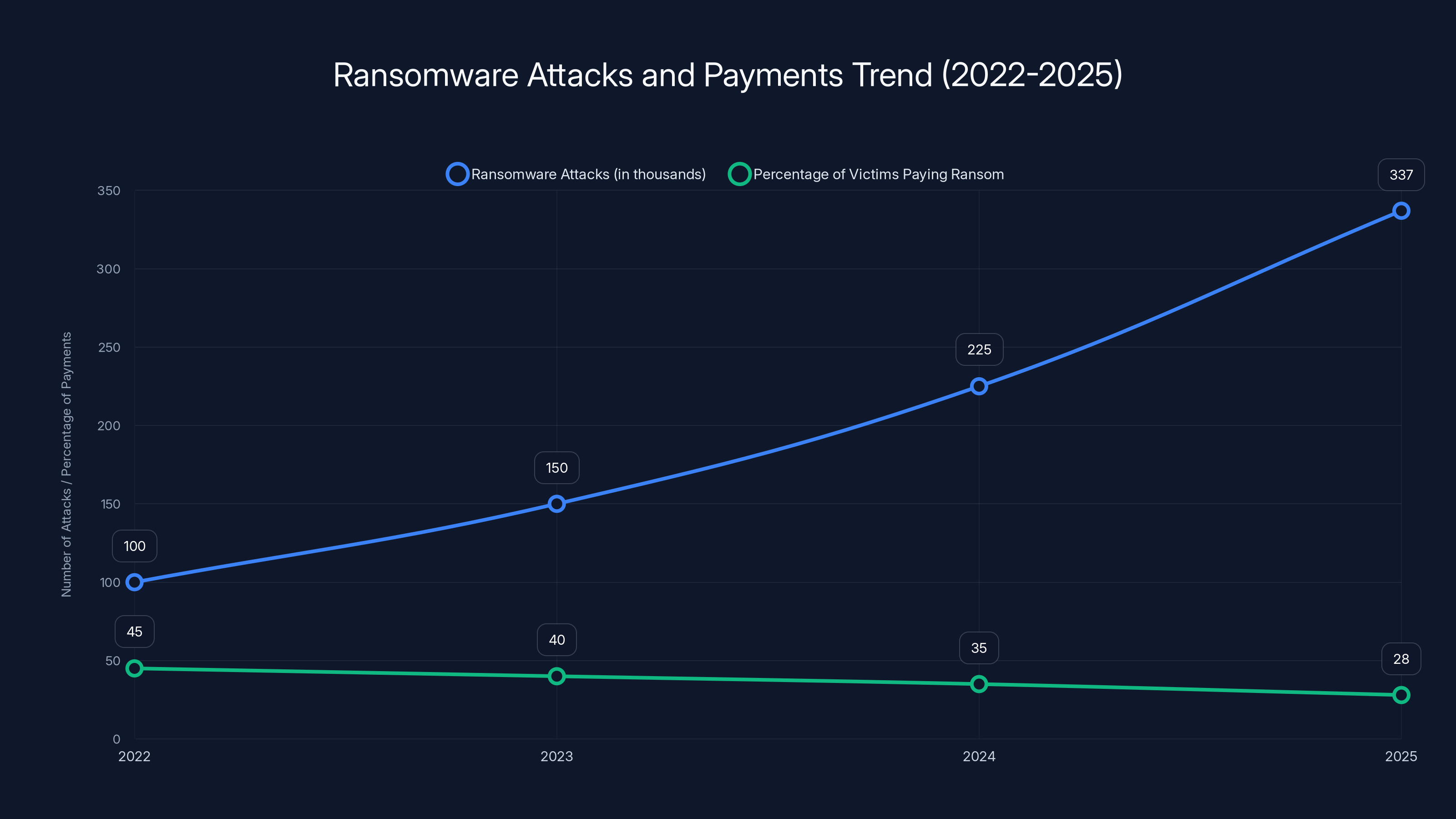 Ransomware Attacks and Payments Trend (2022-2025)