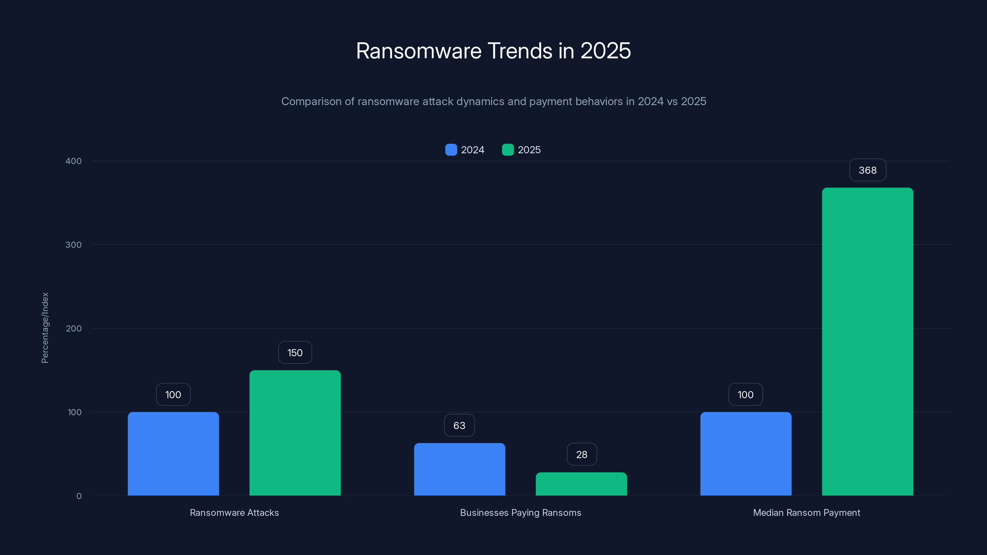 Ransomware Trends in 2025
