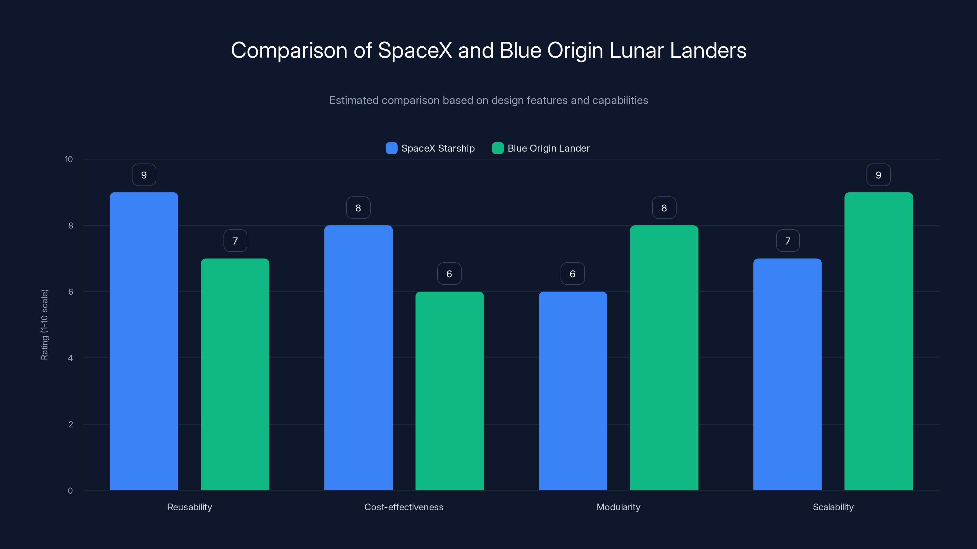 Comparison of SpaceX and Blue Origin Lunar Landers