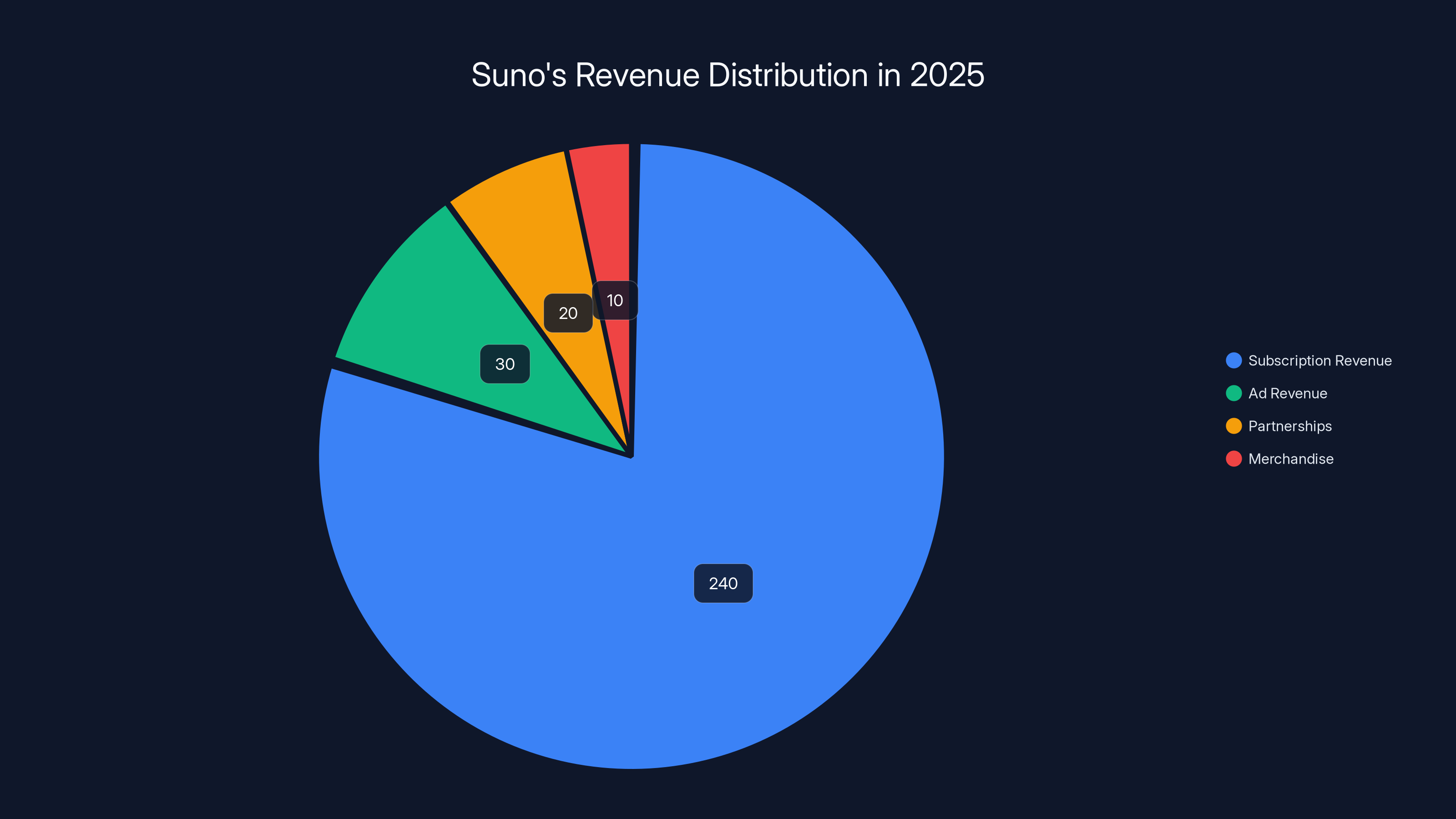 Suno's Revenue Distribution in 2025