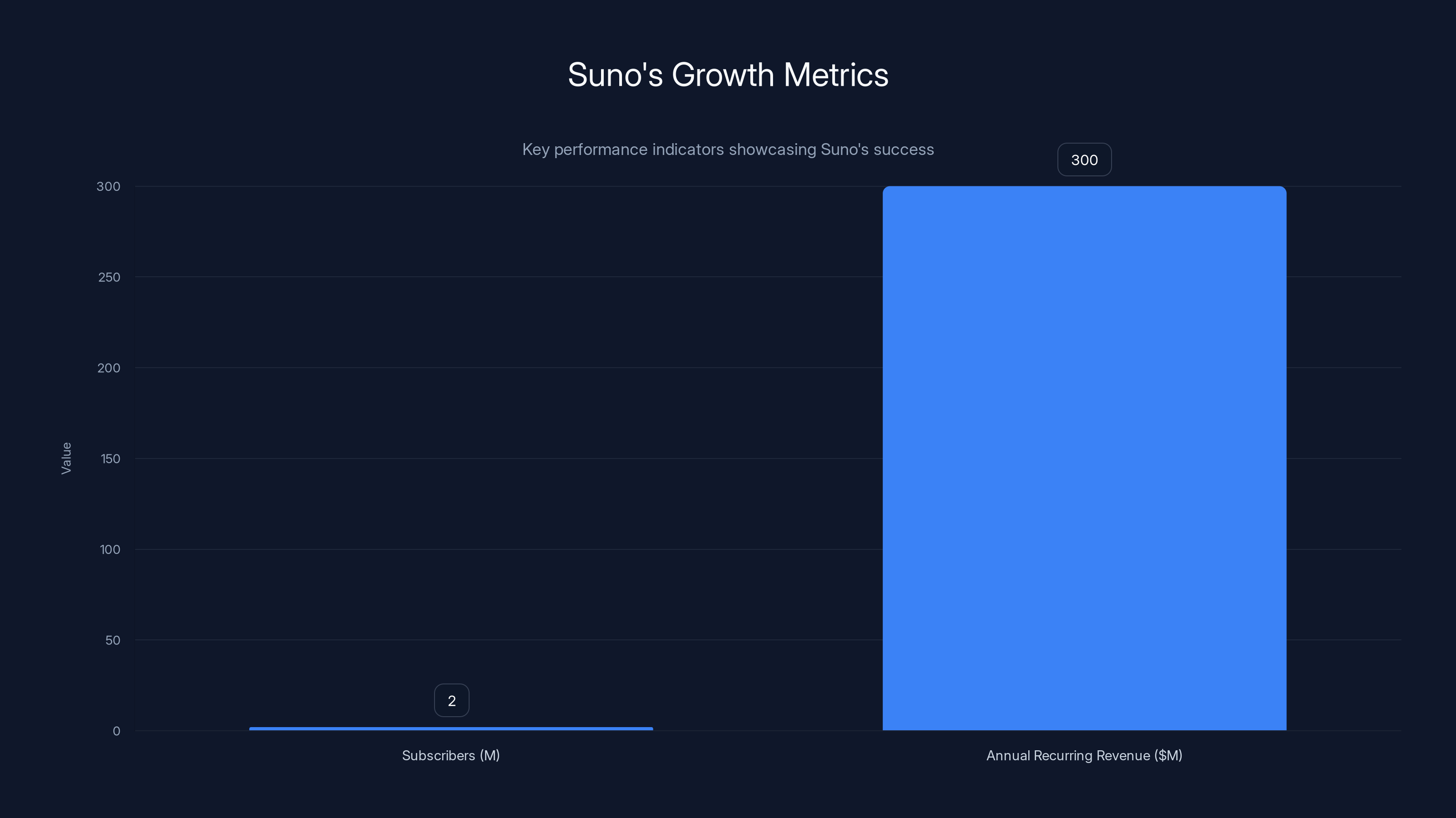 Suno's Growth Metrics