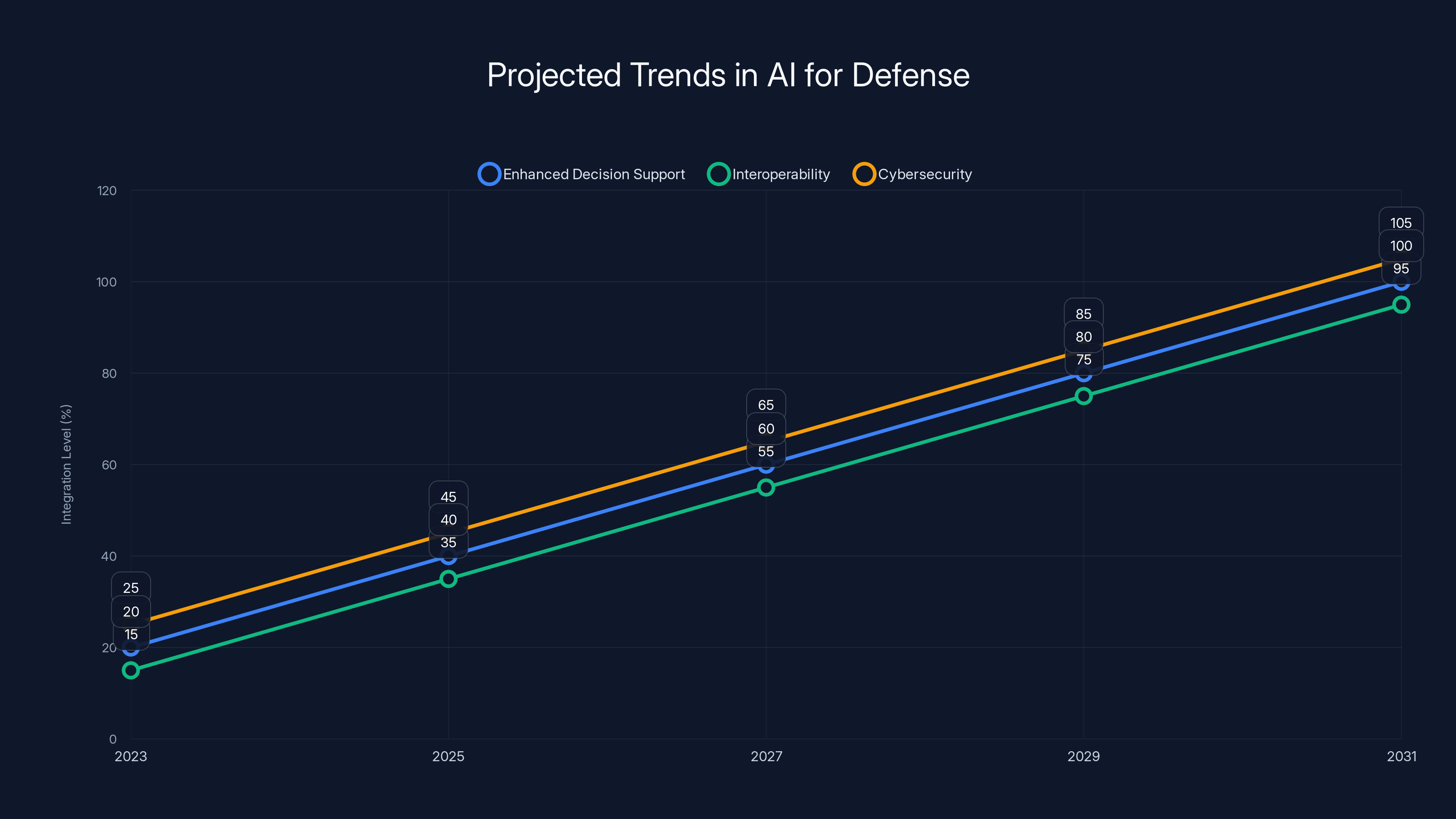 Projected Trends in AI for Defense