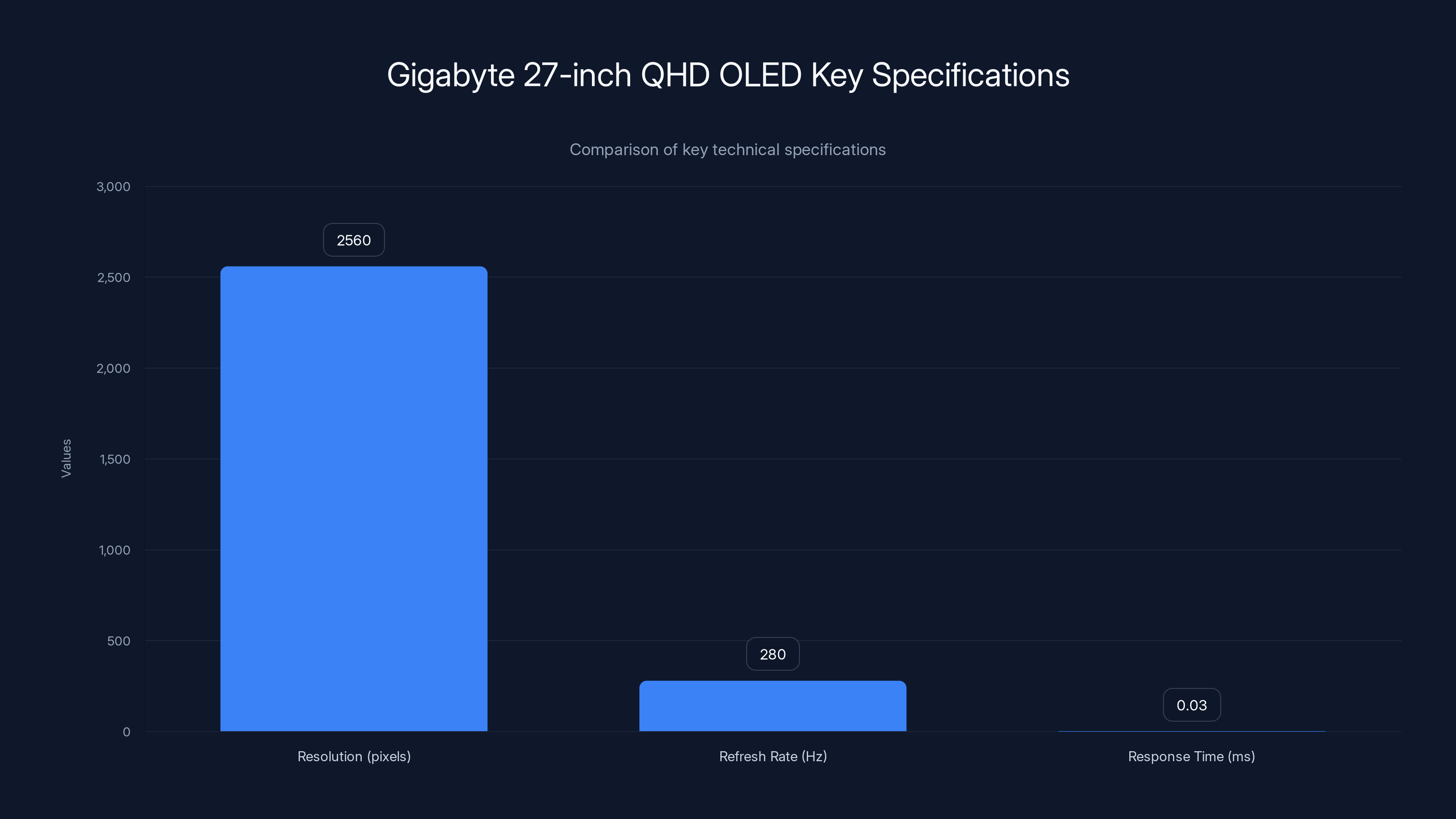 Gigabyte 27-inch QHD OLED Key Specifications