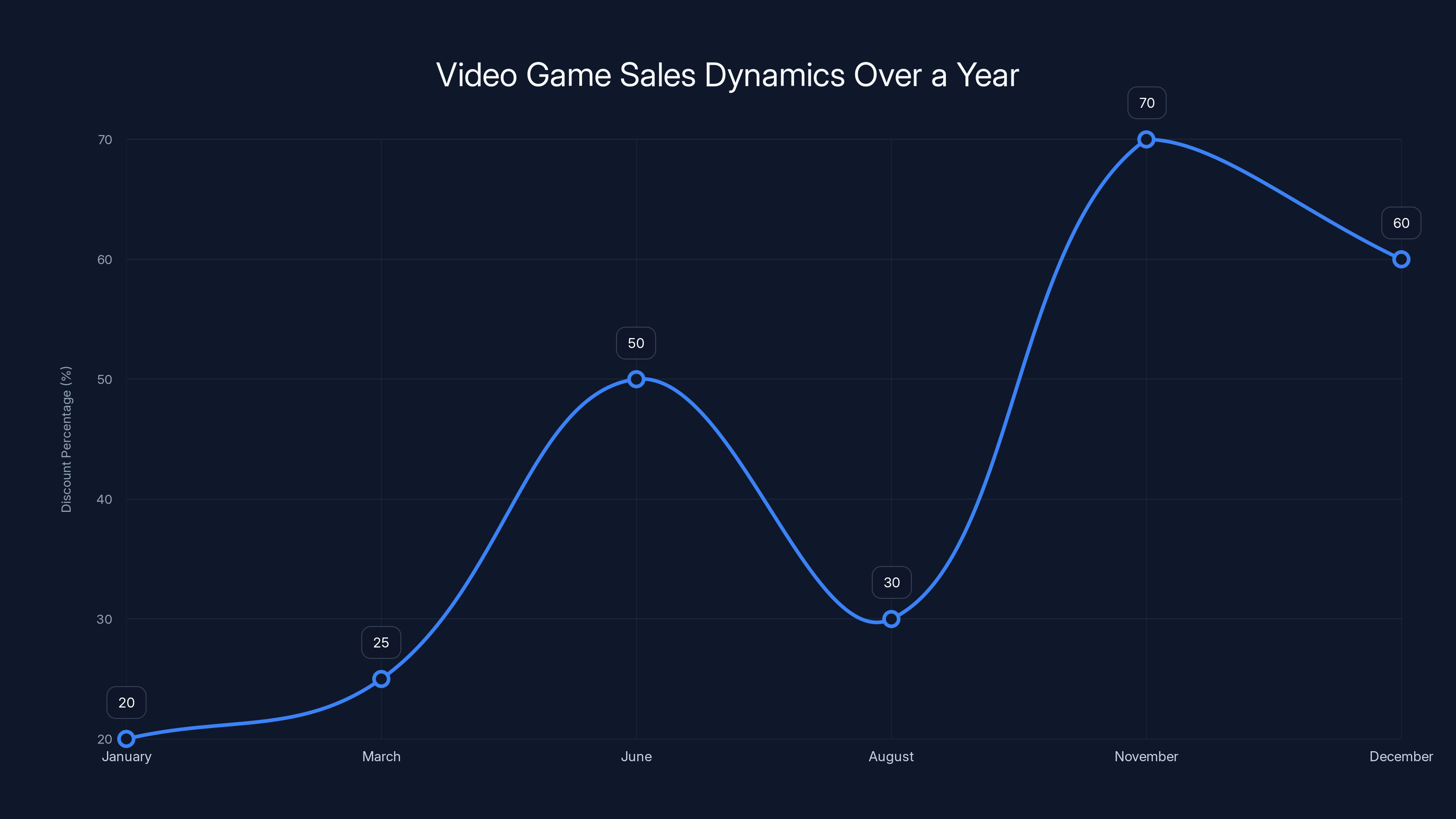Video Game Sales Dynamics Over a Year