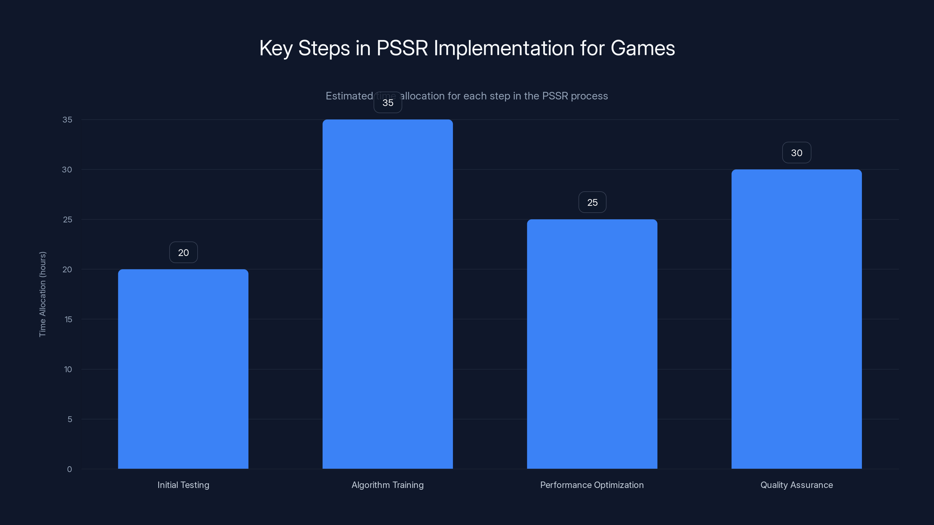 Key Steps in PSSR Implementation for Games